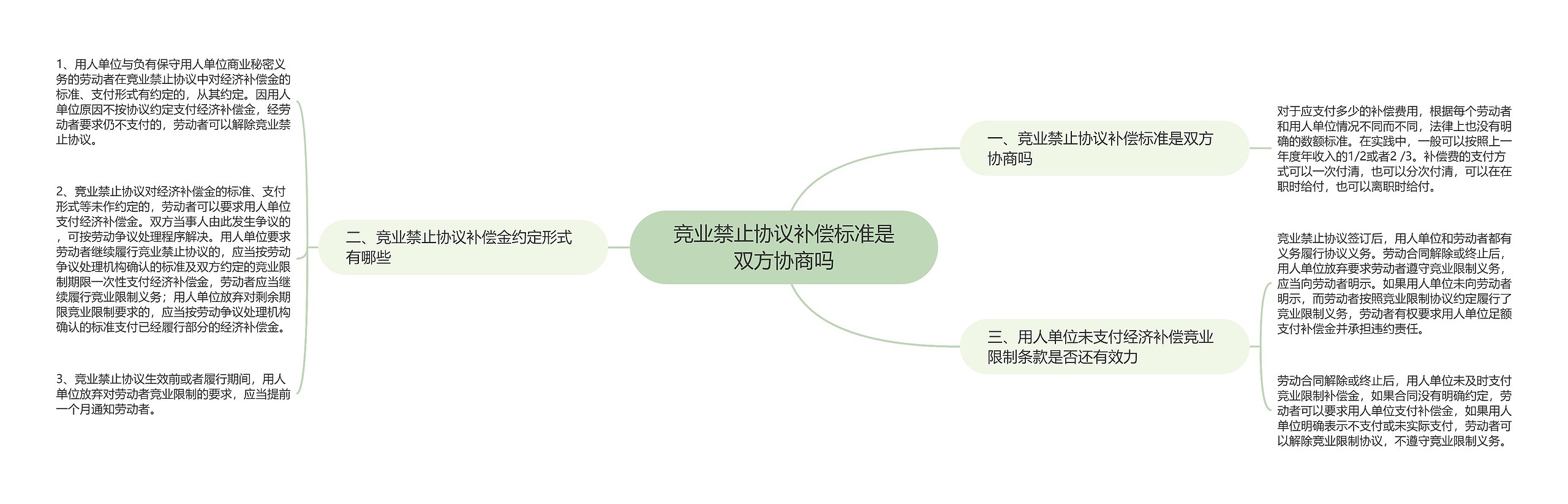 竞业禁止协议补偿标准是双方协商吗思维导图