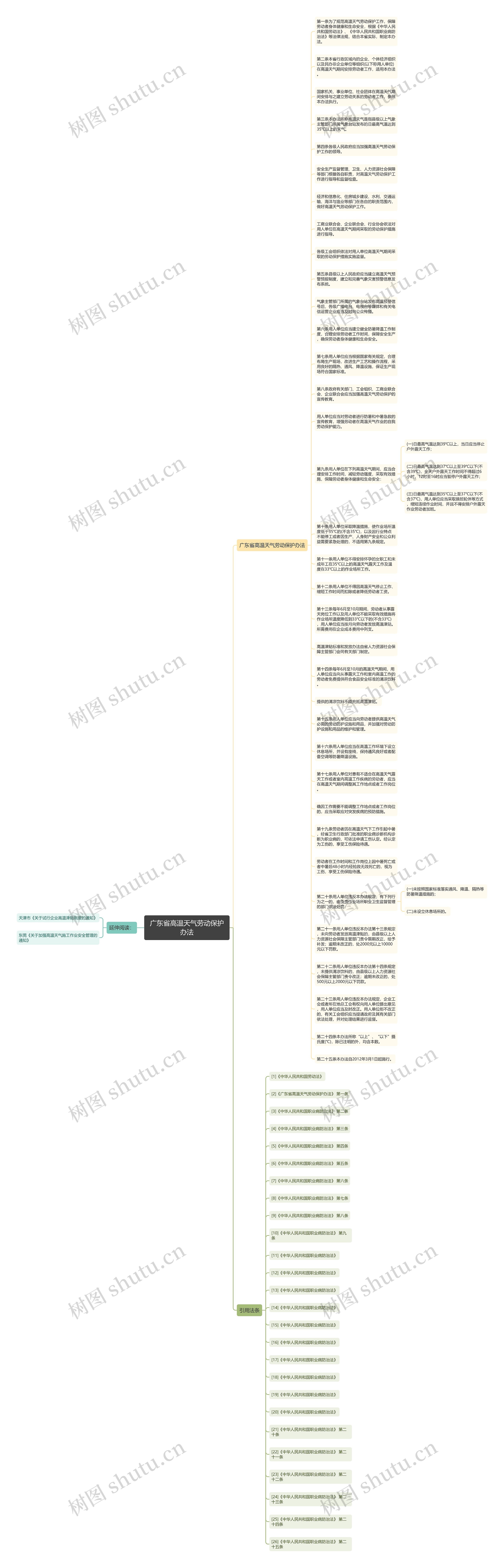 广东省高温天气劳动保护办法思维导图
