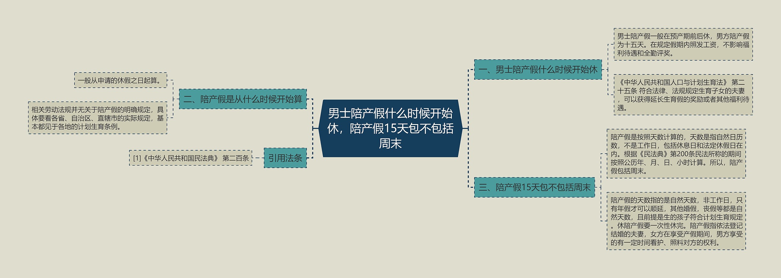 男士陪产假什么时候开始休，陪产假15天包不包括周末