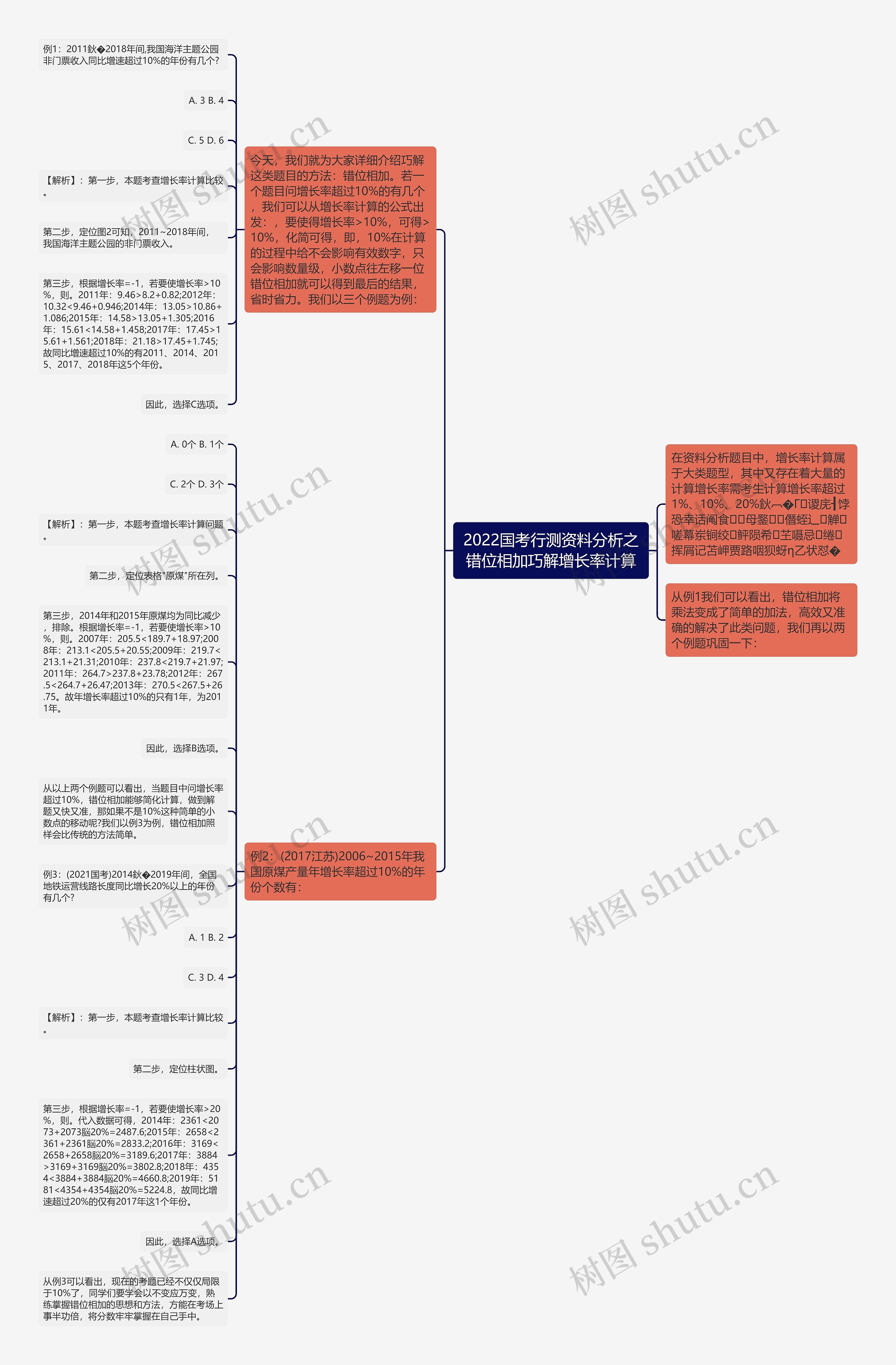 2022国考行测资料分析之错位相加巧解增长率计算思维导图