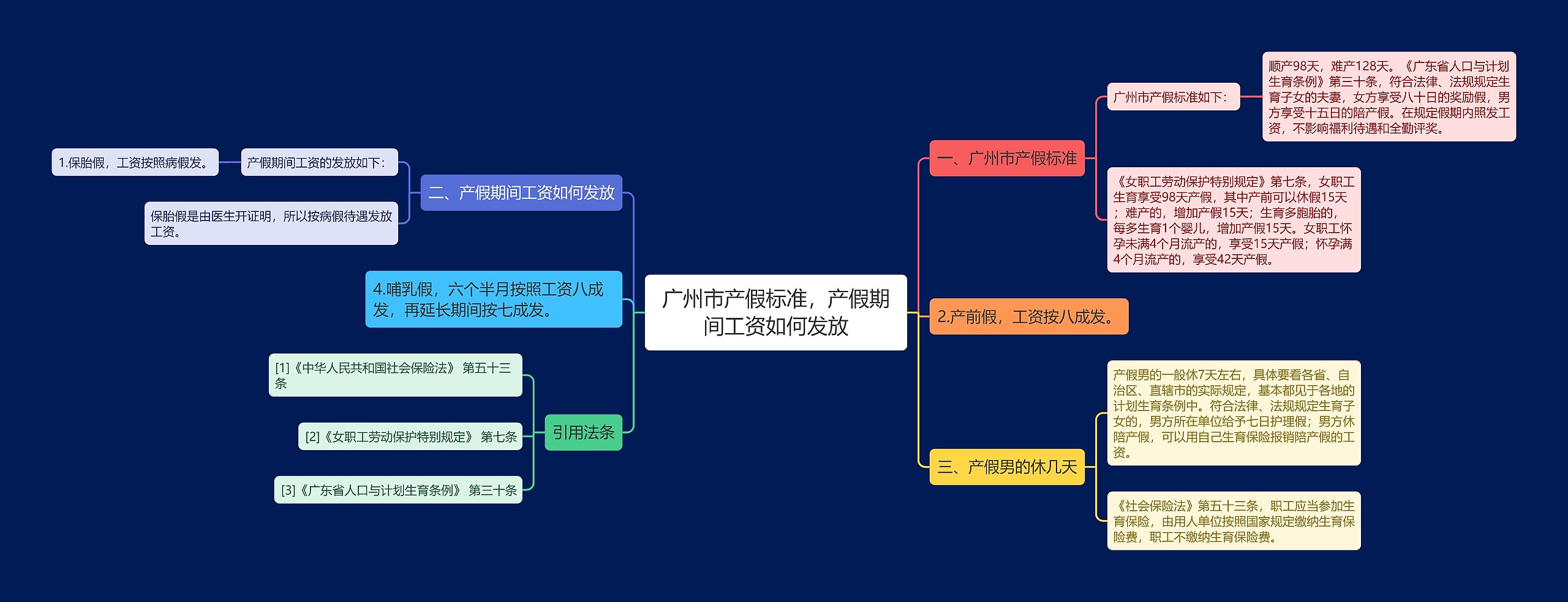 广州市产假标准，产假期间工资如何发放思维导图