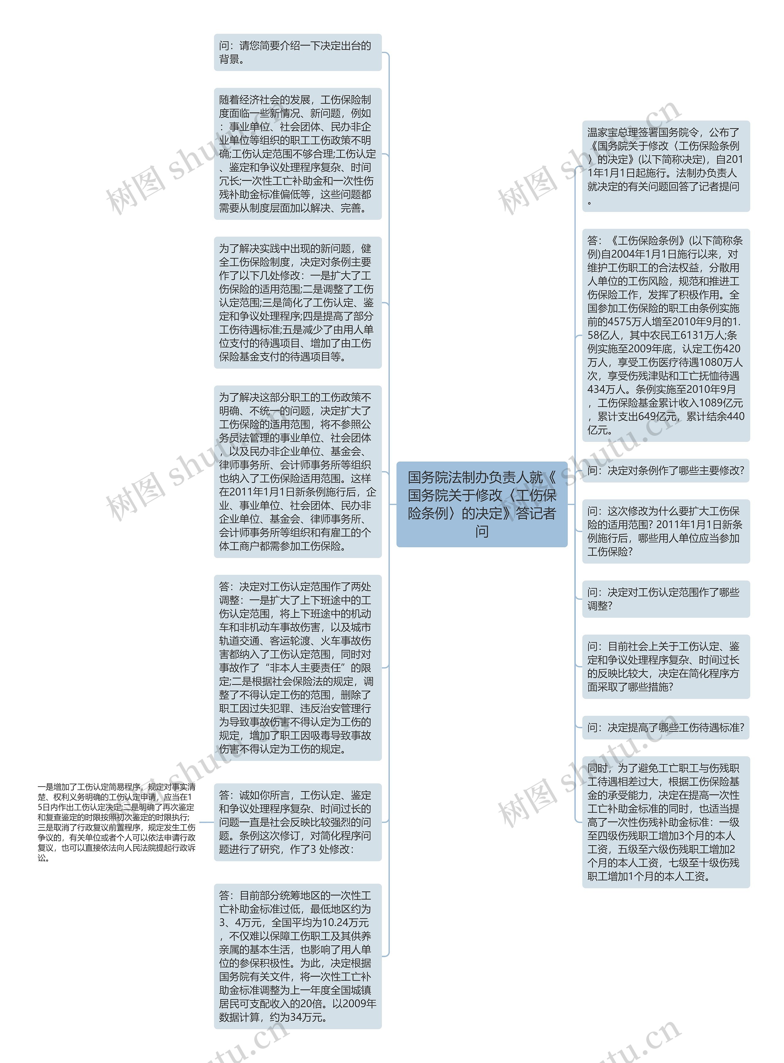 国务院法制办负责人就《国务院关于修改〈工伤保险条例〉的决定》答记者问思维导图