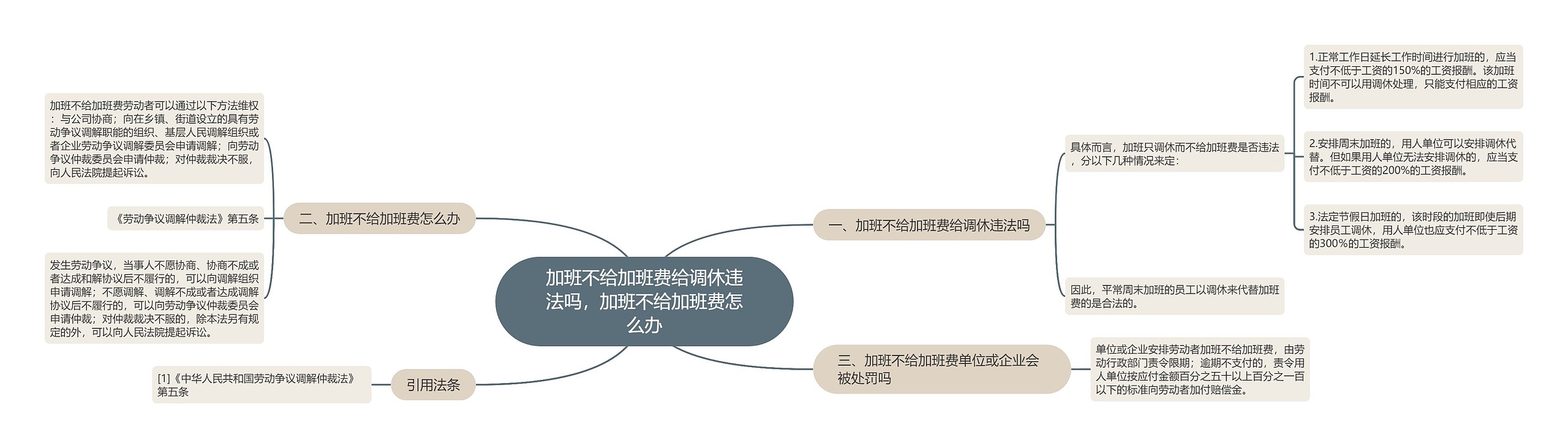 加班不给加班费给调休违法吗，加班不给加班费怎么办思维导图