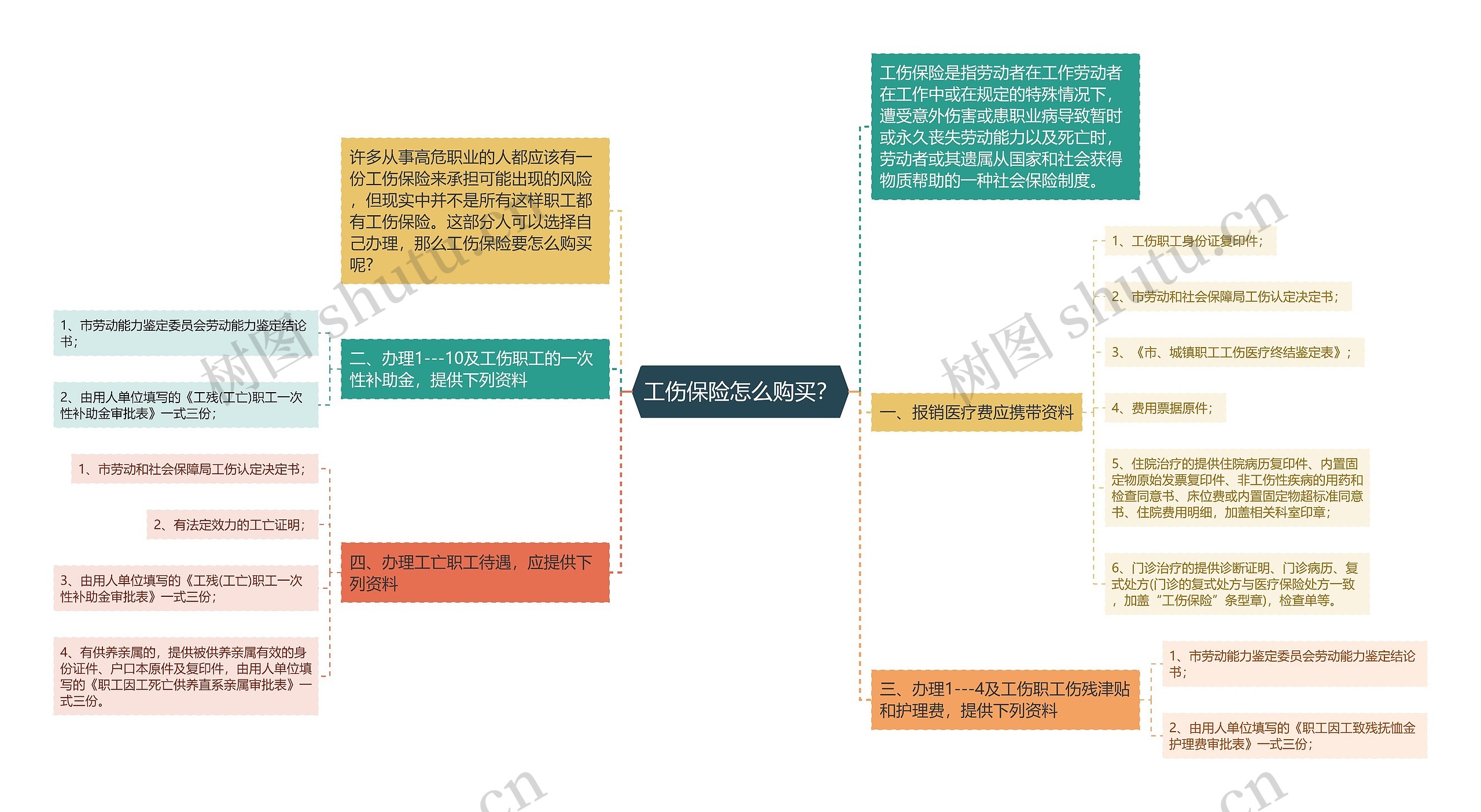 工伤保险怎么购买？