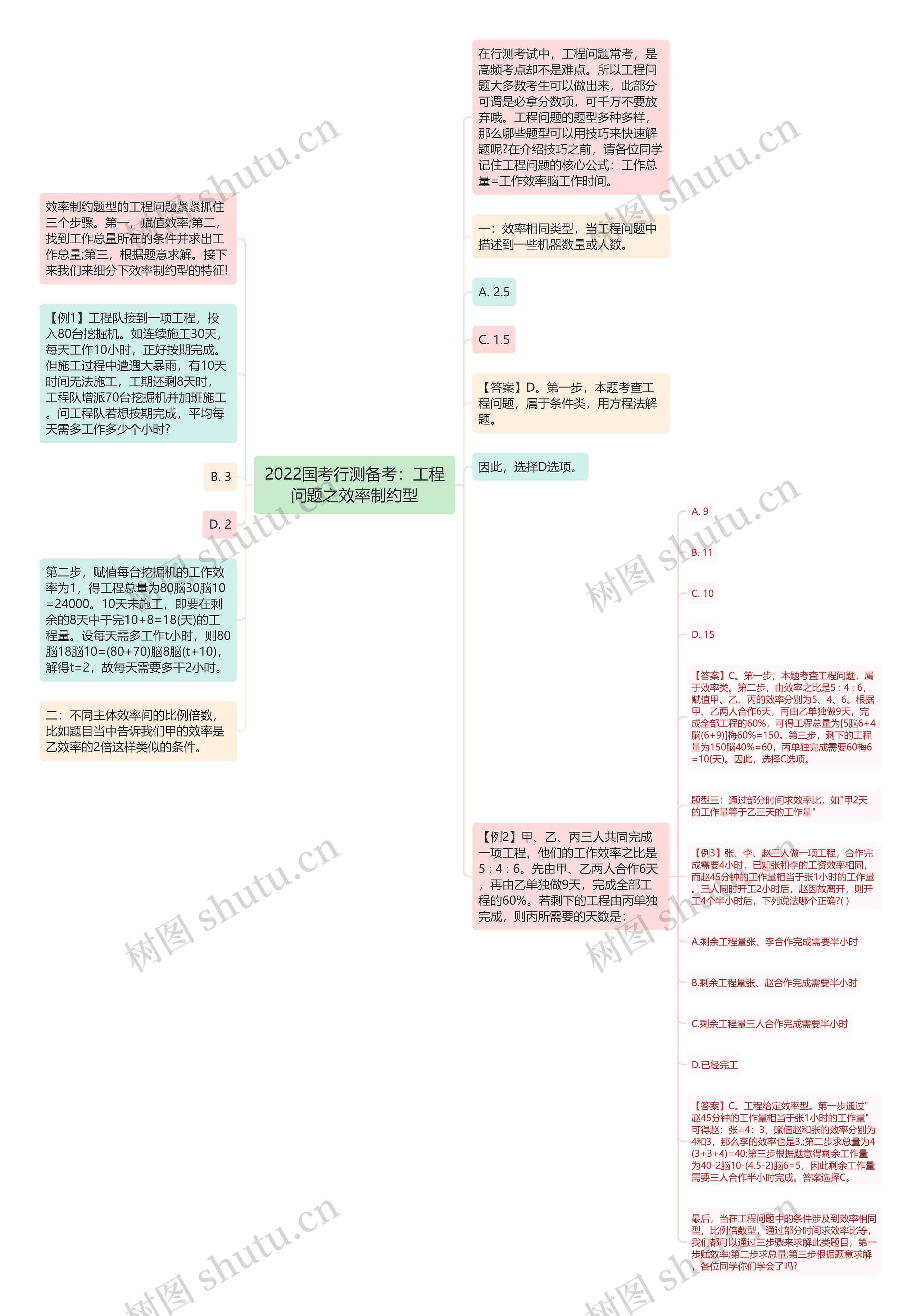 2022国考行测备考：工程问题之效率制约型思维导图