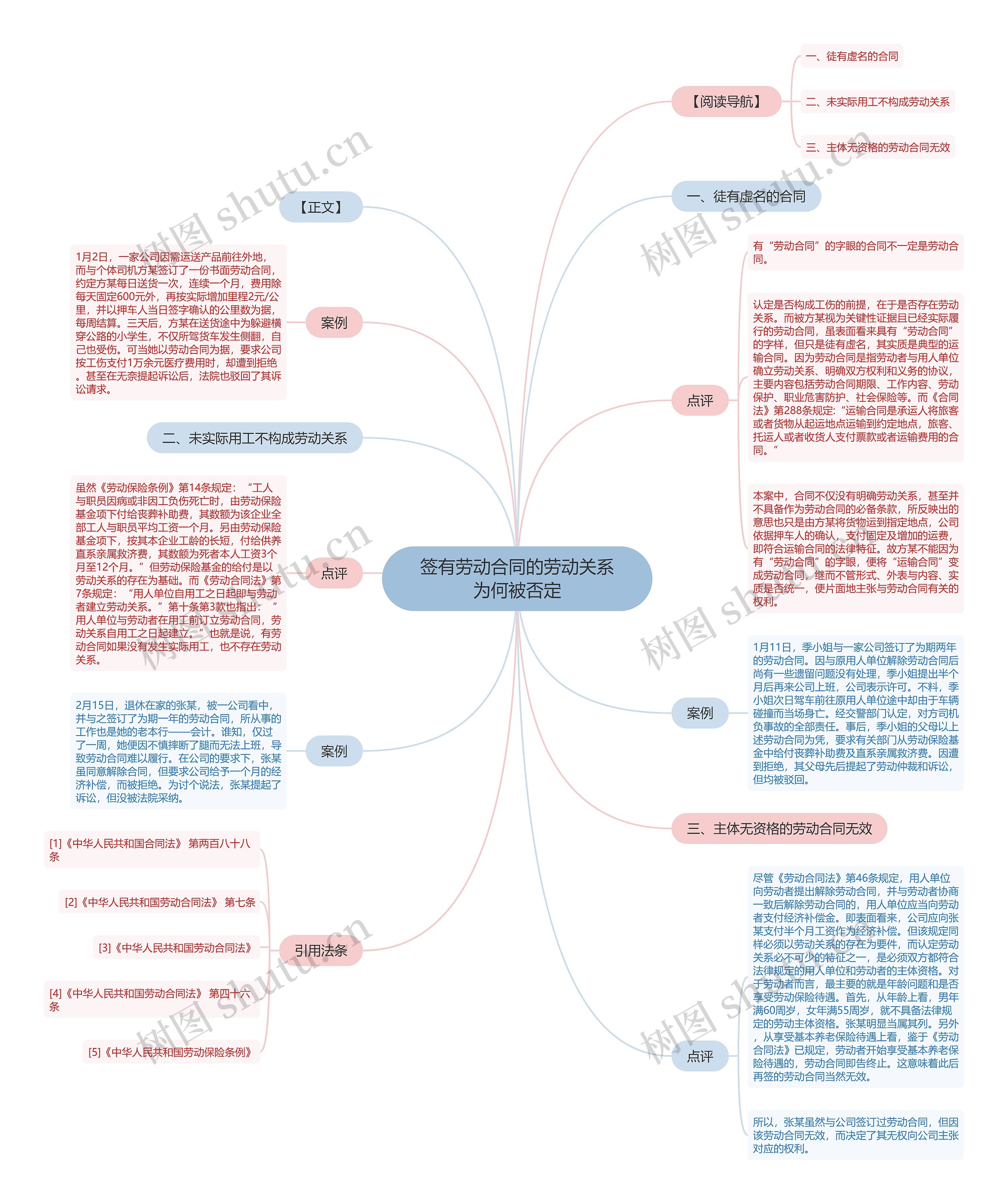 签有劳动合同的劳动关系为何被否定思维导图