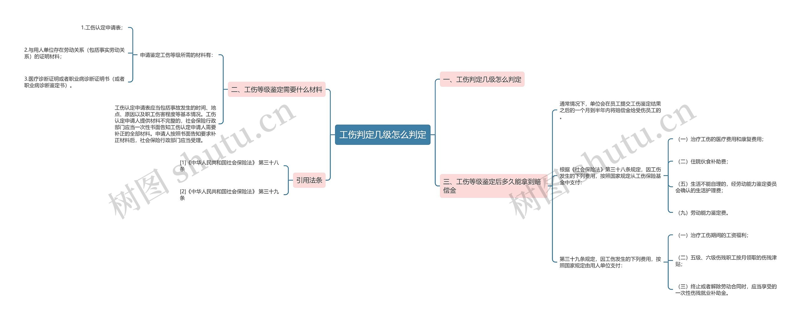工伤判定几级怎么判定思维导图