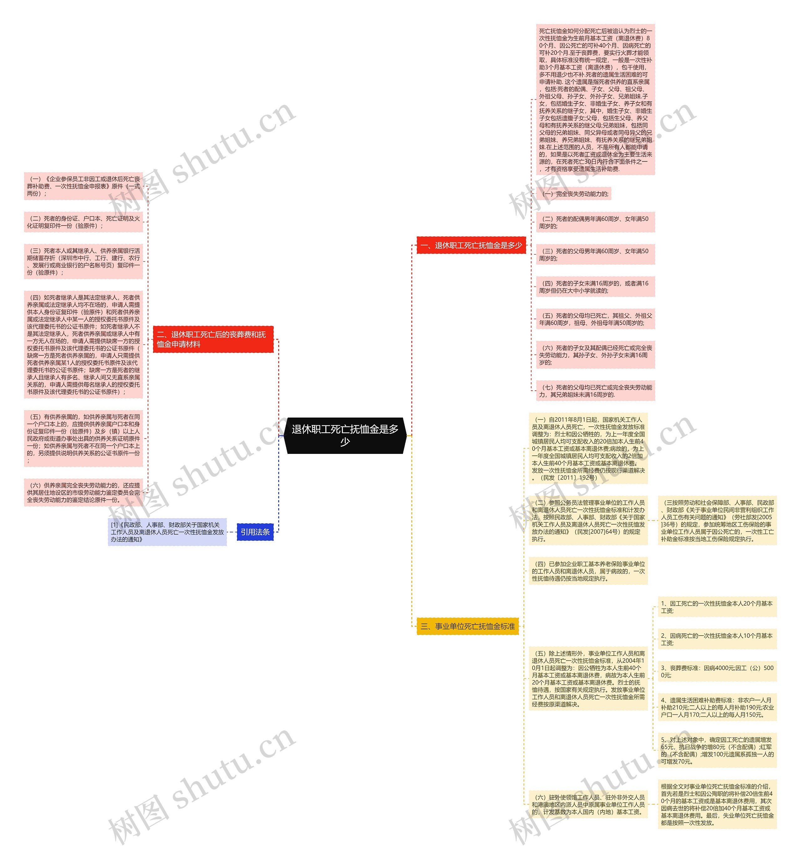 退休职工死亡抚恤金是多少思维导图
