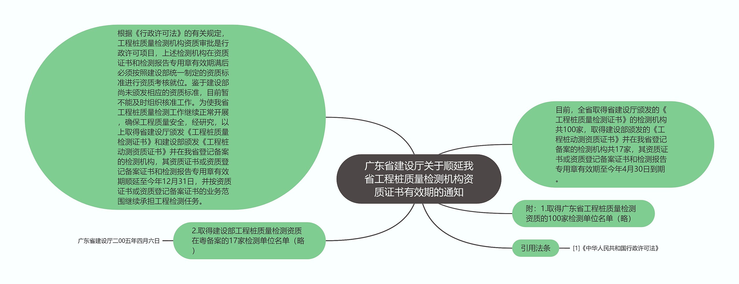 广东省建设厅关于顺延我省工程桩质量检测机构资质证书有效期的通知