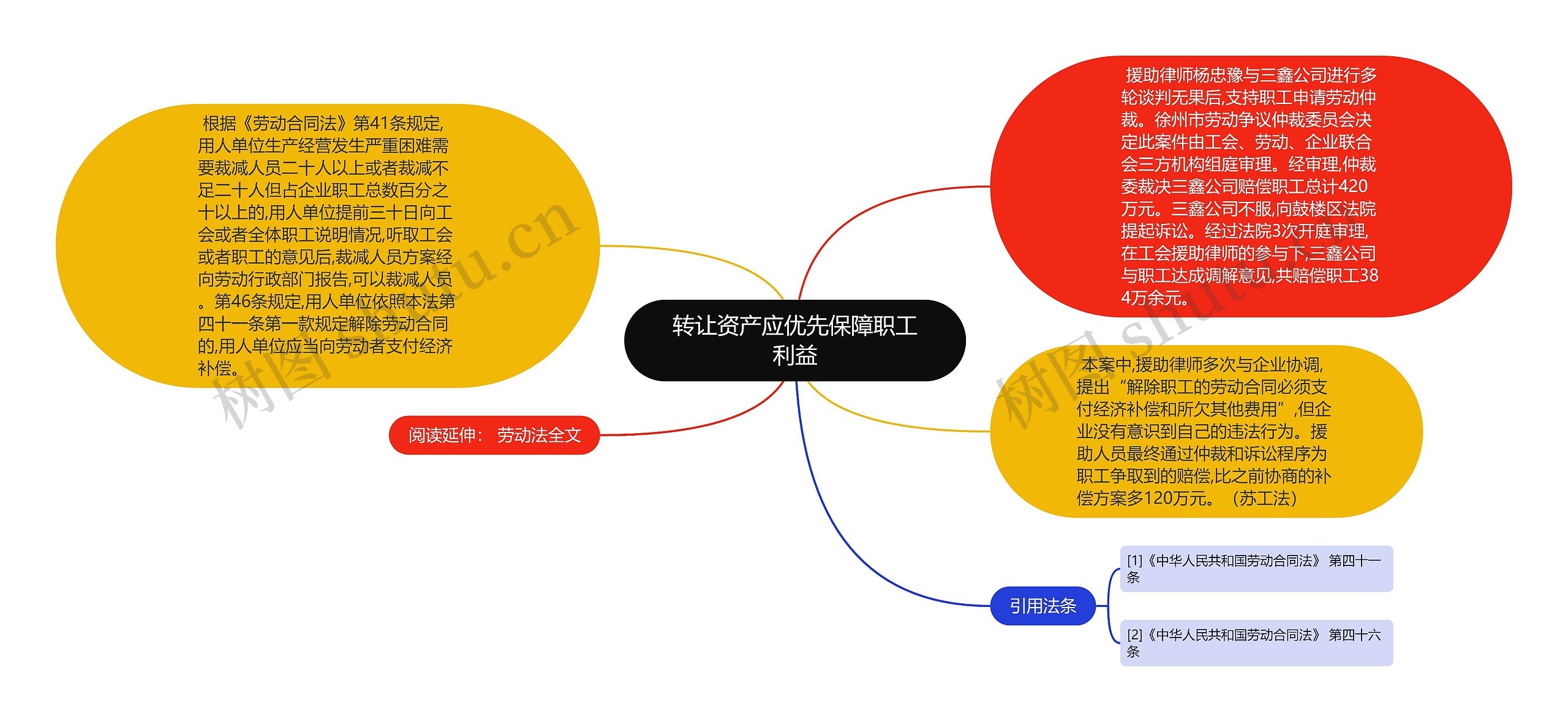 转让资产应优先保障职工利益