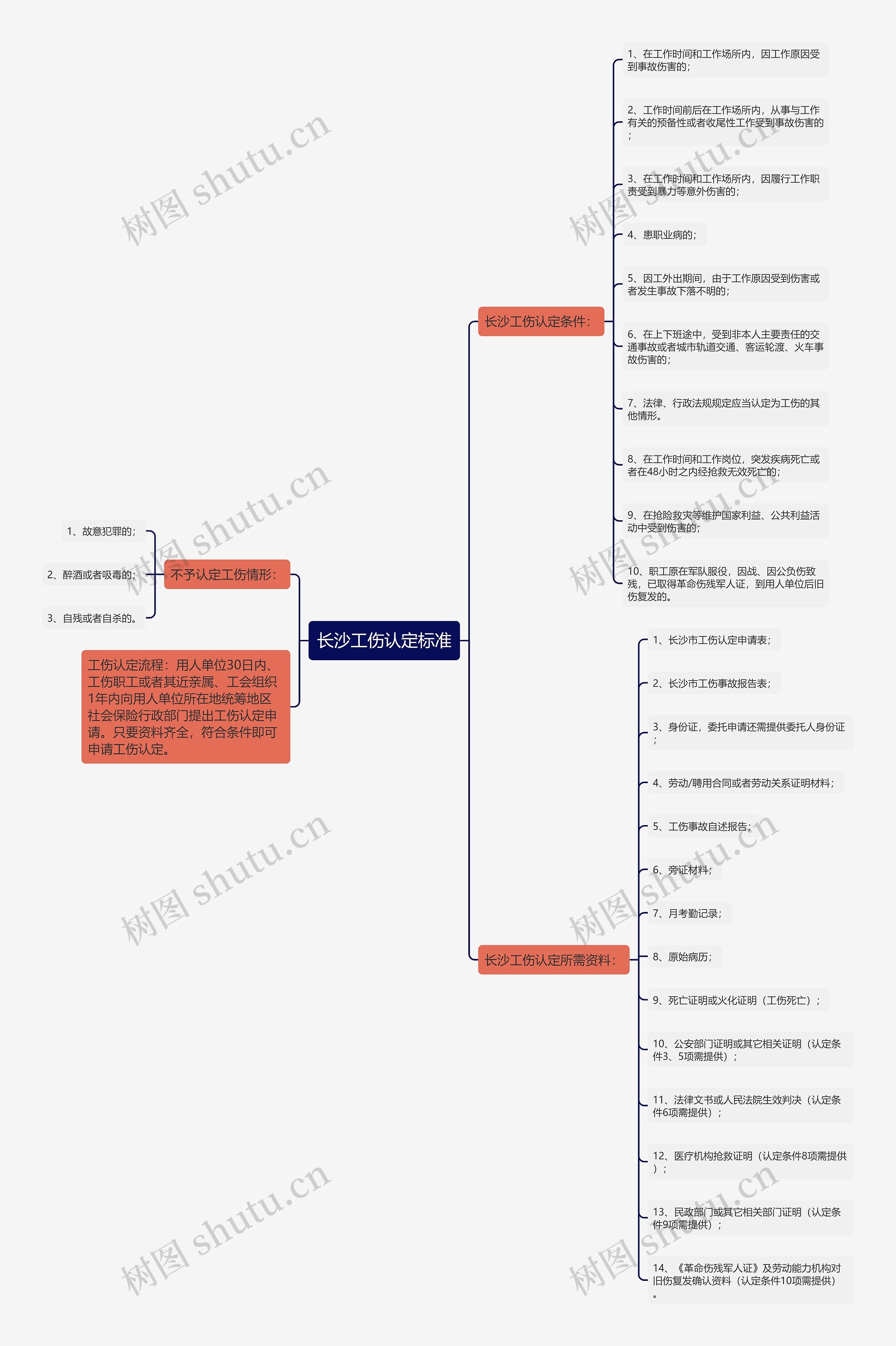 长沙工伤认定标准思维导图