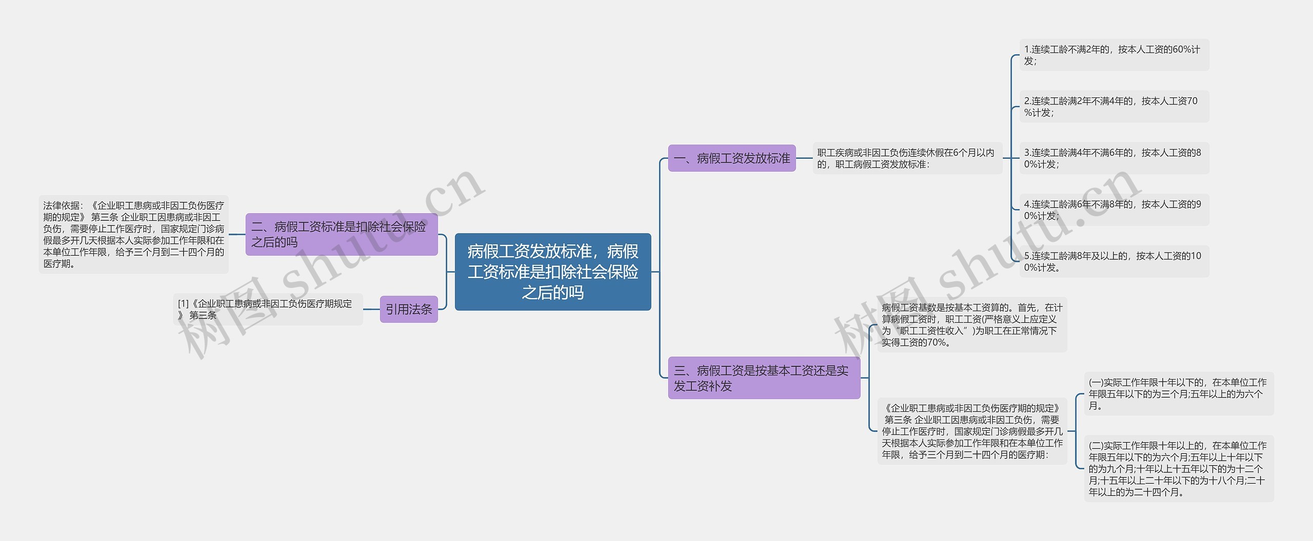 病假工资发放标准，病假工资标准是扣除社会保险之后的吗思维导图