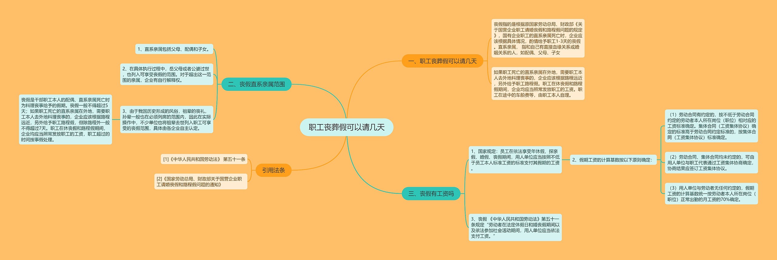 职工丧葬假可以请几天思维导图