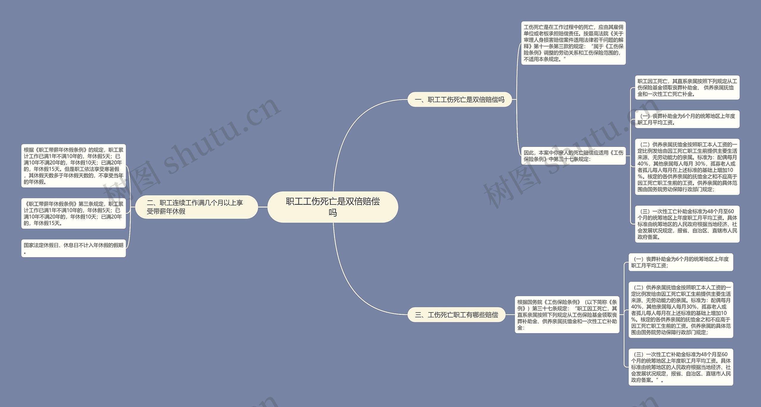 职工工伤死亡是双倍赔偿吗思维导图