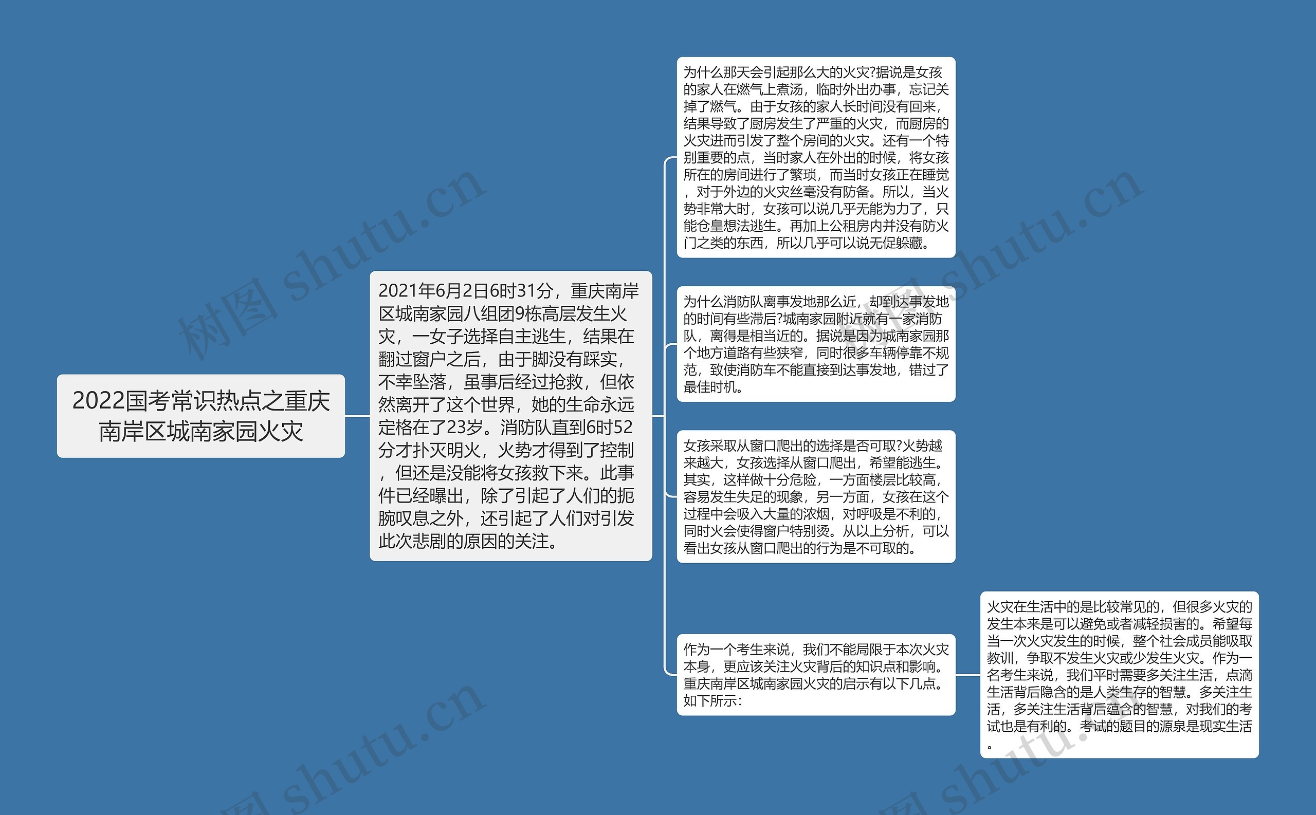 2022国考常识热点之重庆南岸区城南家园火灾思维导图