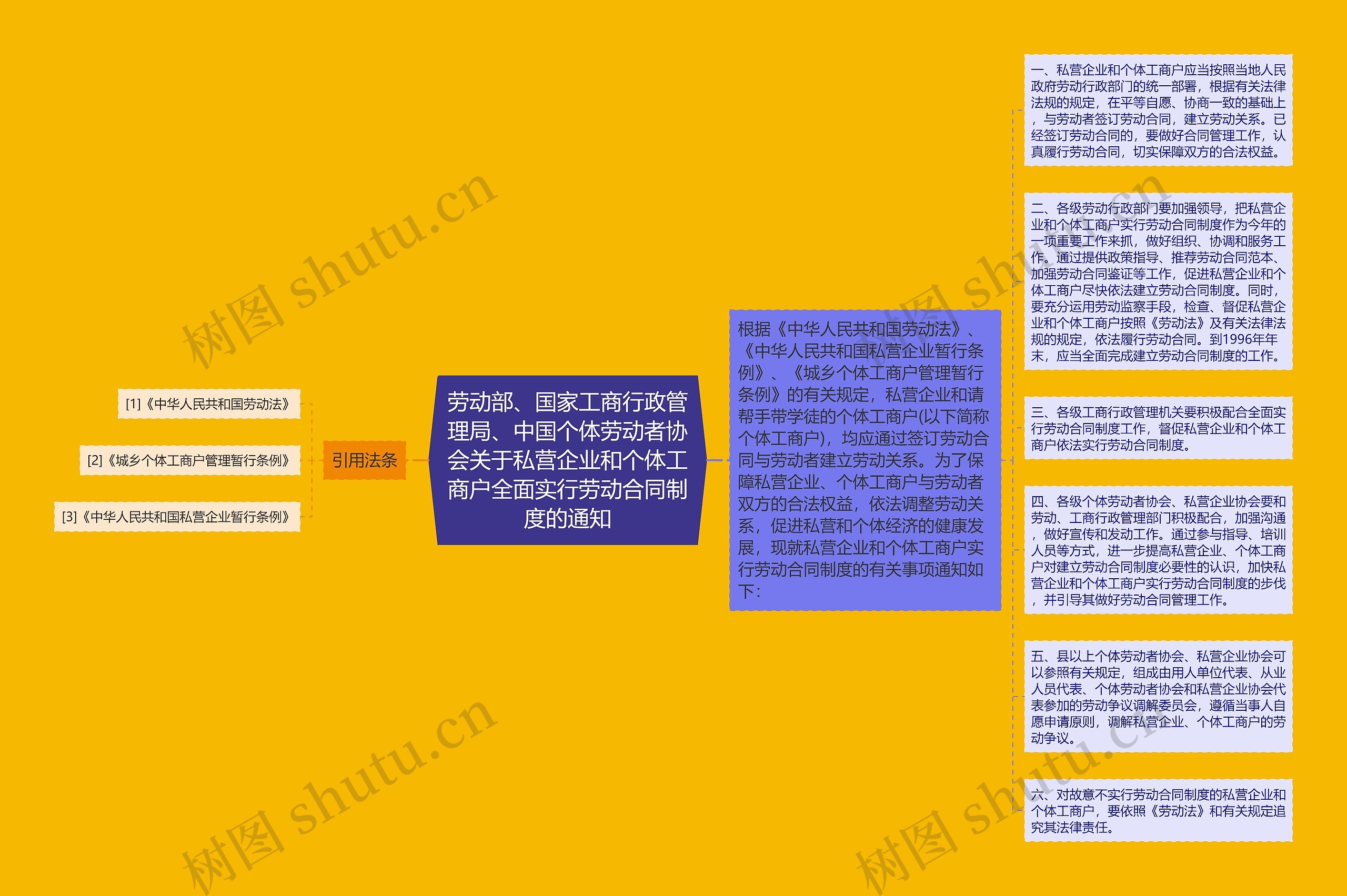 劳动部、国家工商行政管理局、中国个体劳动者协会关于私营企业和个体工商户全面实行劳动合同制度的通知