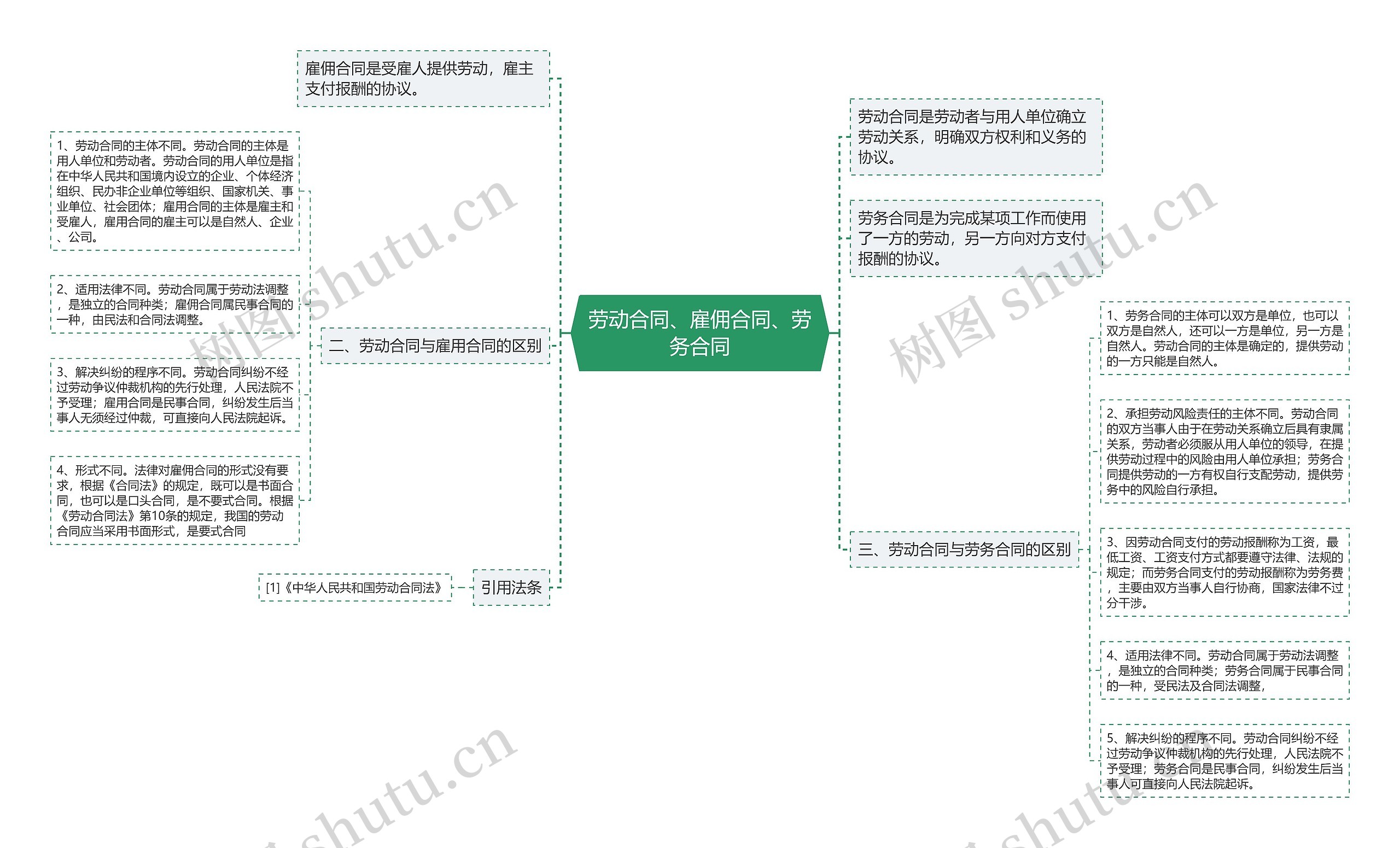 劳动合同、雇佣合同、劳务合同