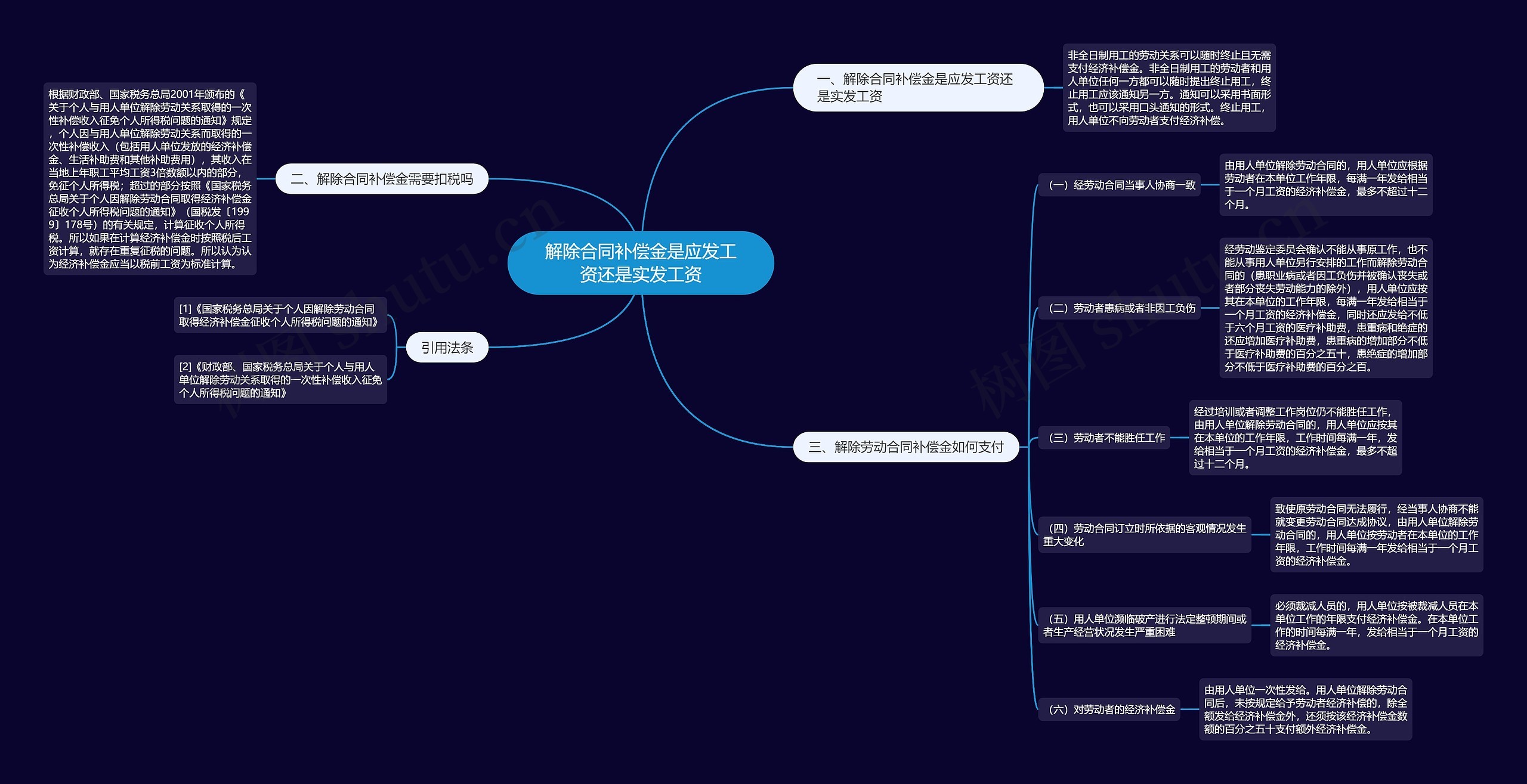 解除合同补偿金是应发工资还是实发工资思维导图