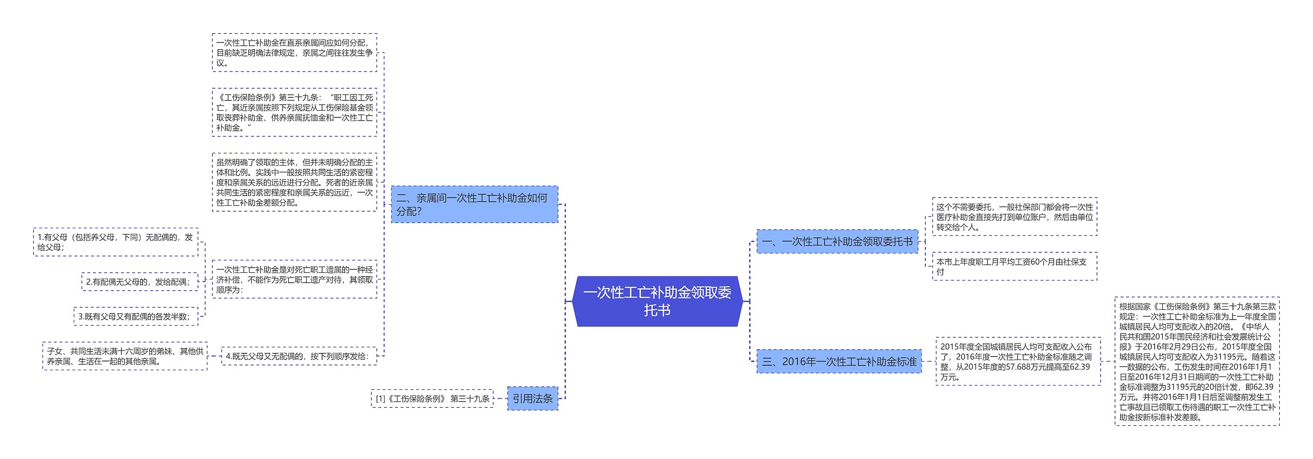 一次性工亡补助金领取委托书思维导图