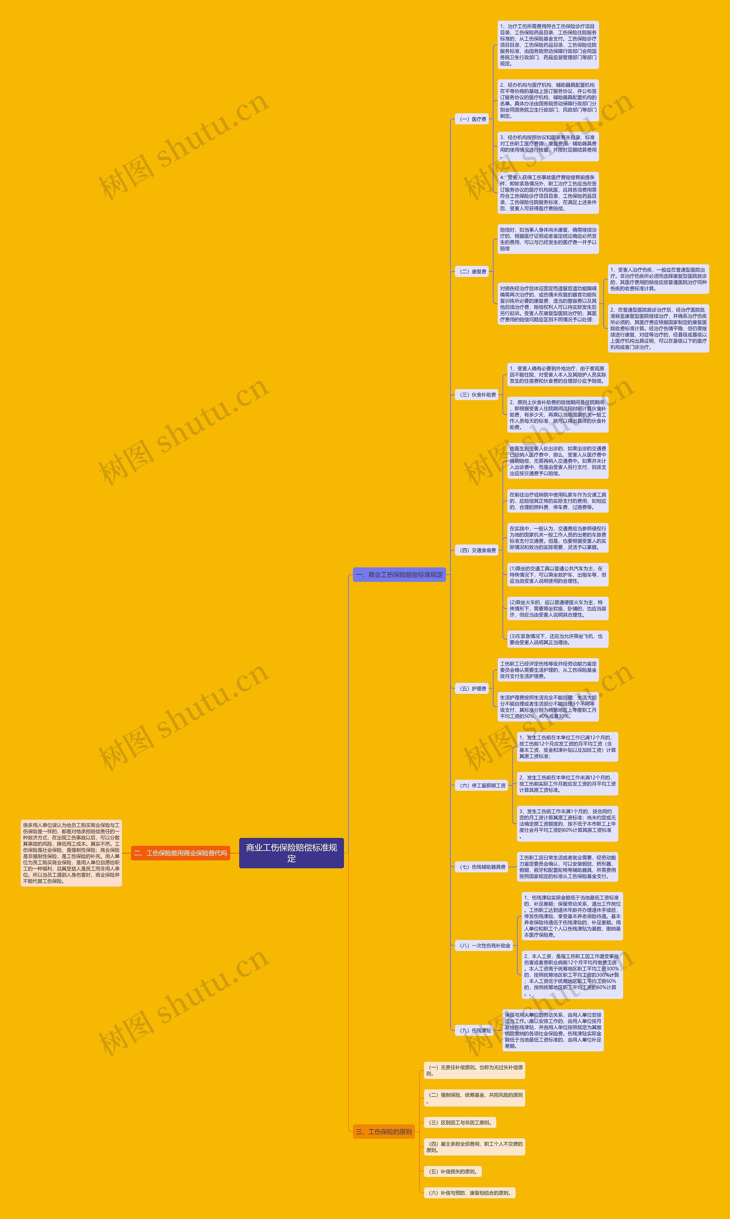 商业工伤保险赔偿标准规定思维导图