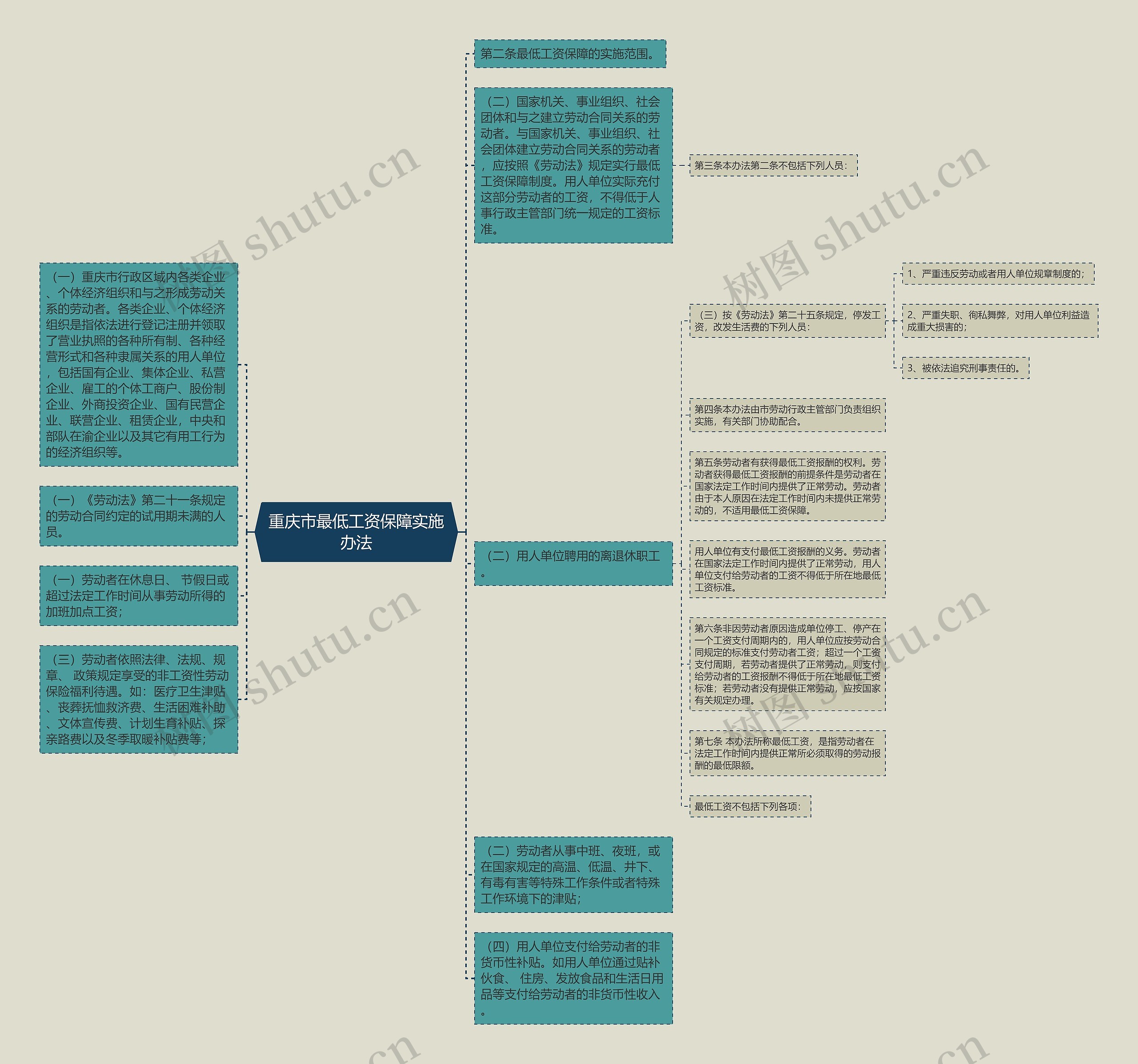 重庆市最低工资保障实施办法思维导图