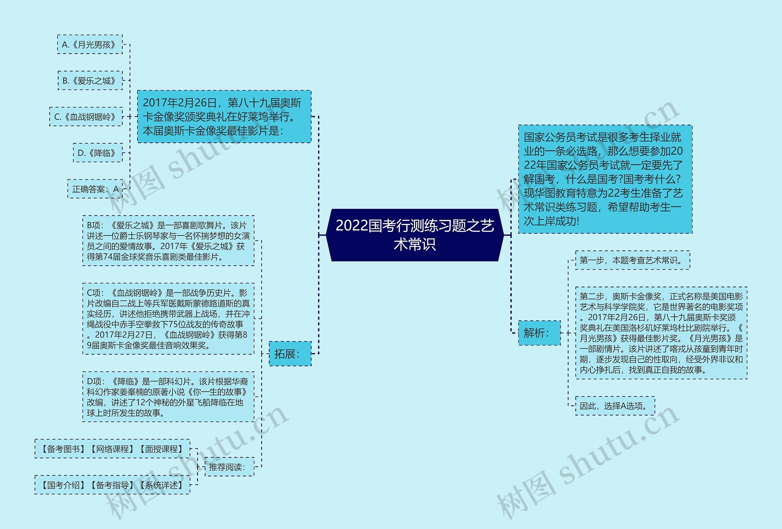 2022国考行测练习题之艺术常识思维导图