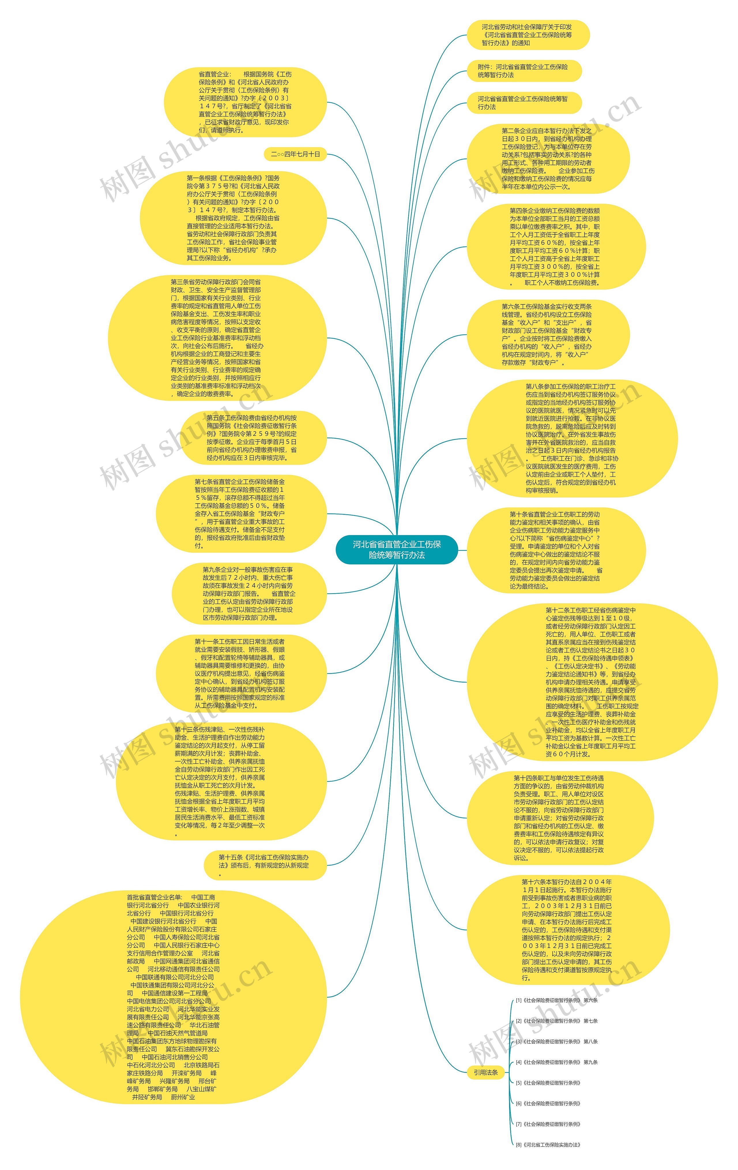 河北省省直管企业工伤保险统筹暂行办法思维导图
