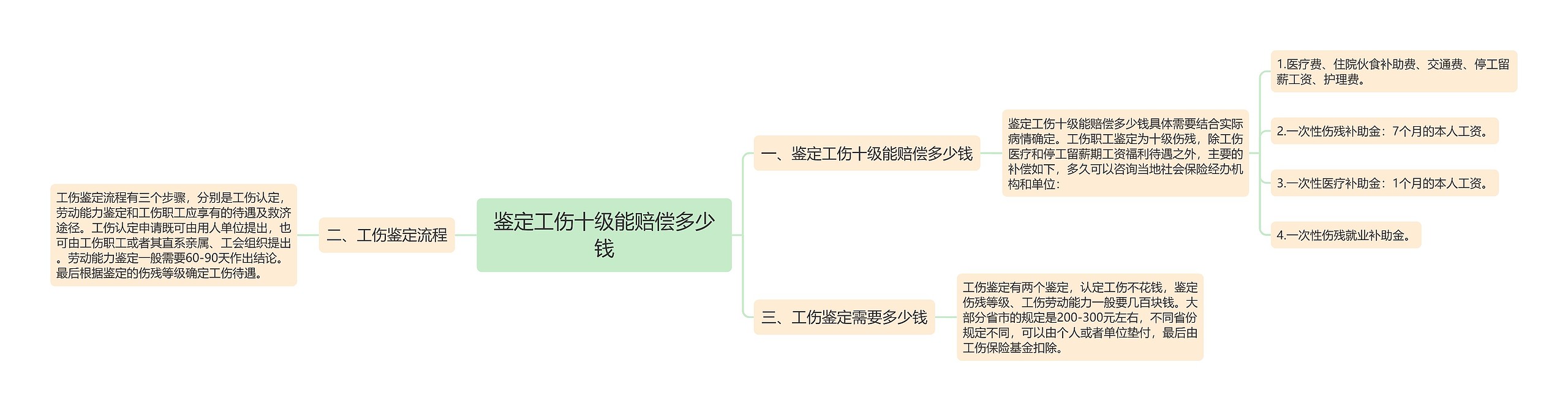 鉴定工伤十级能赔偿多少钱思维导图