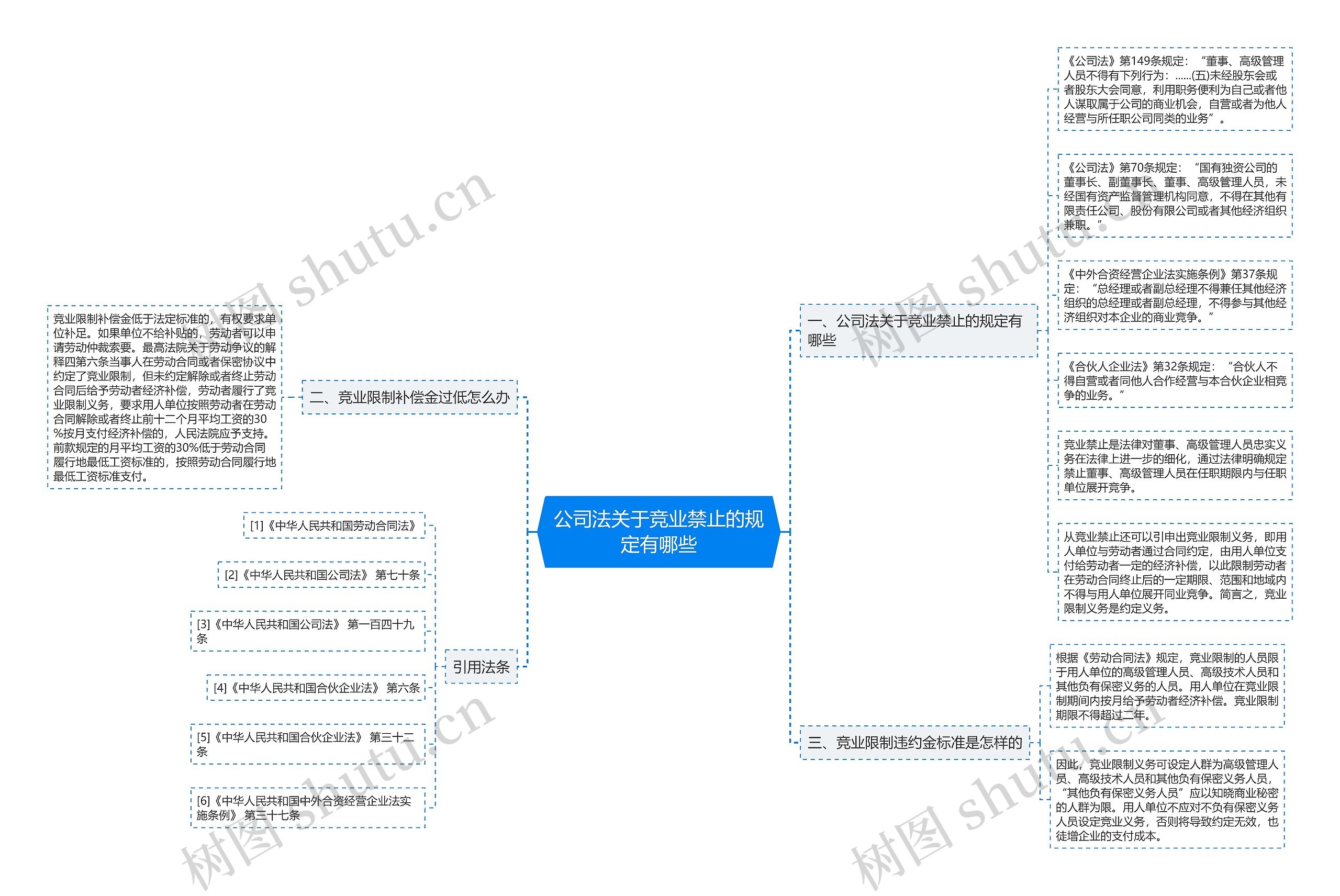 公司法关于竞业禁止的规定有哪些