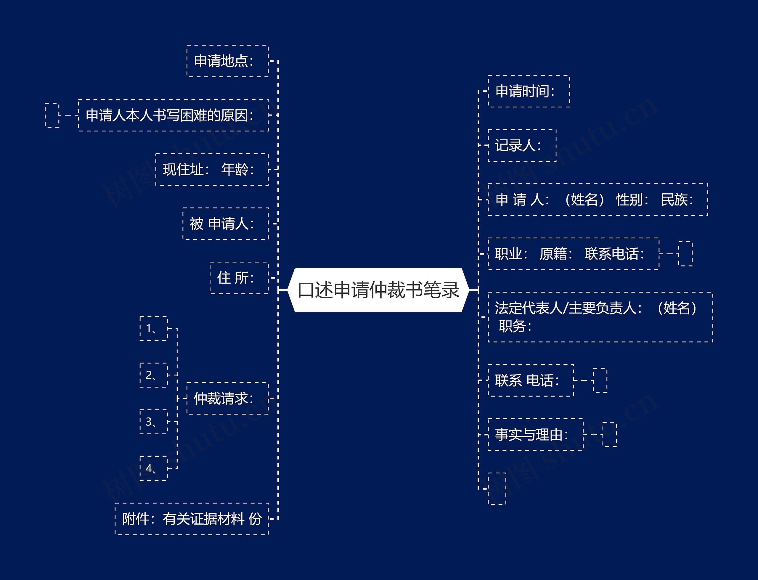 口述申请仲裁书笔录思维导图