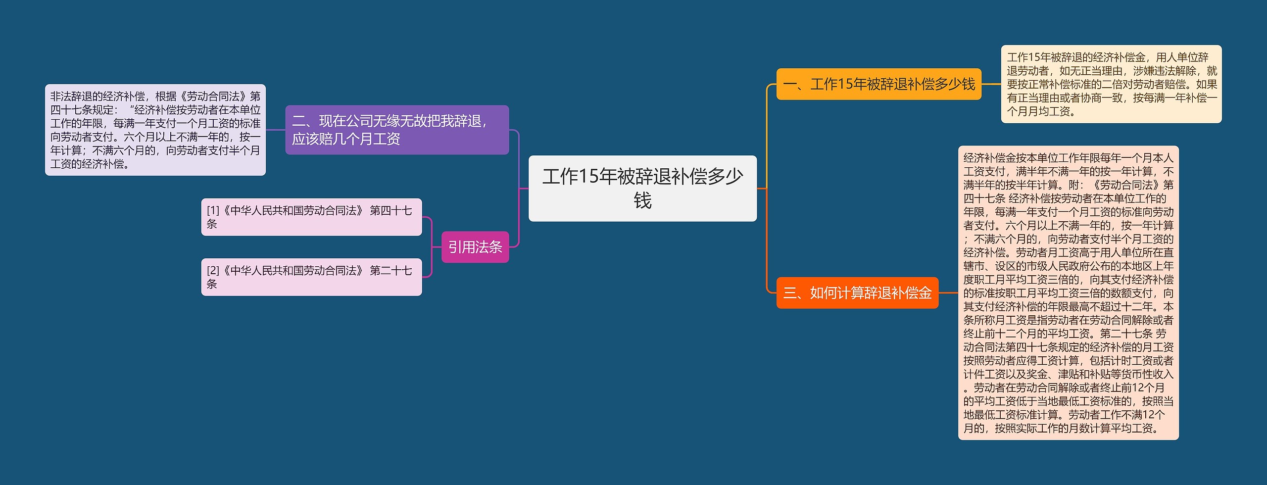 工作15年被辞退补偿多少钱