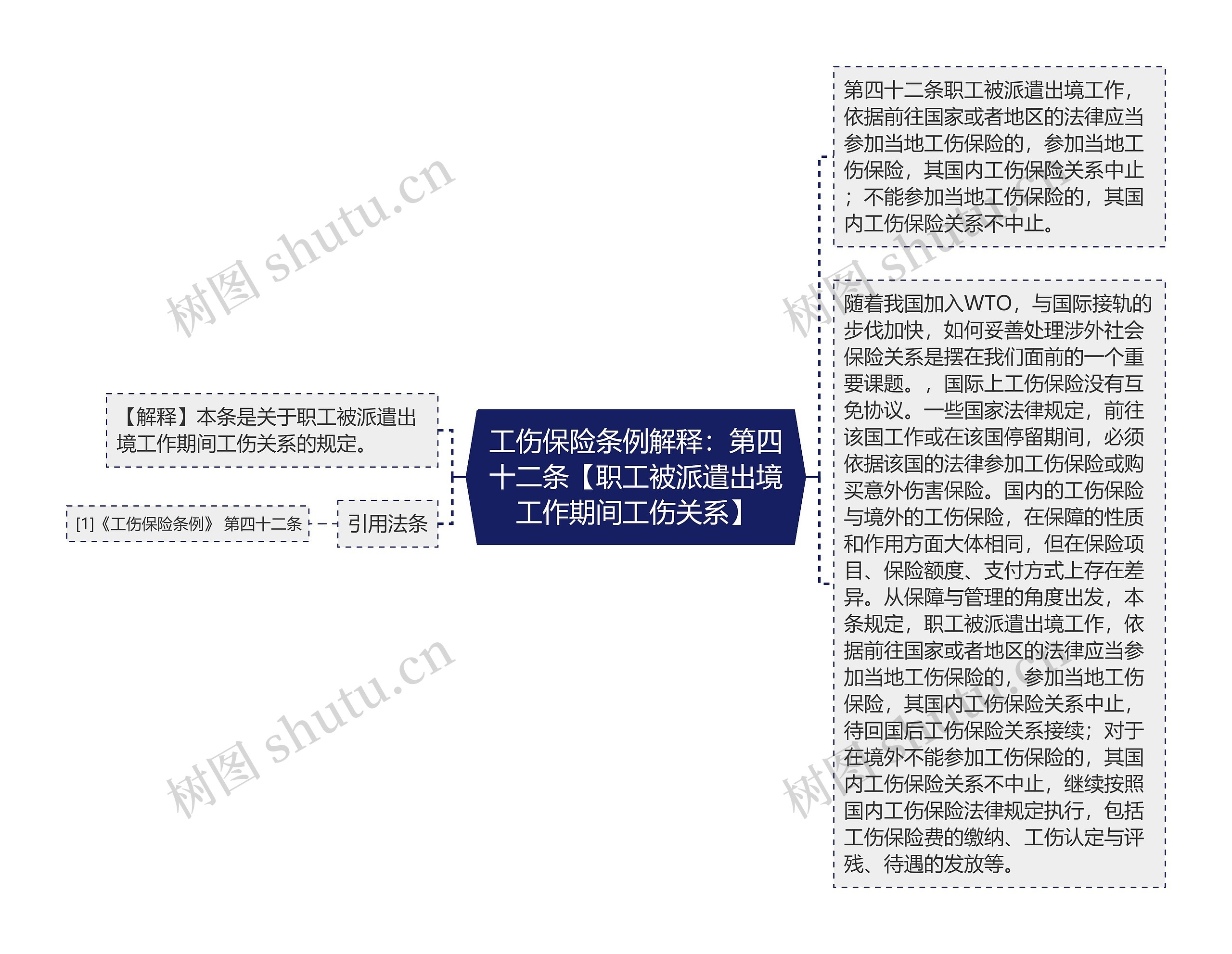 工伤保险条例解释：第四十二条【职工被派遣出境工作期间工伤关系】思维导图