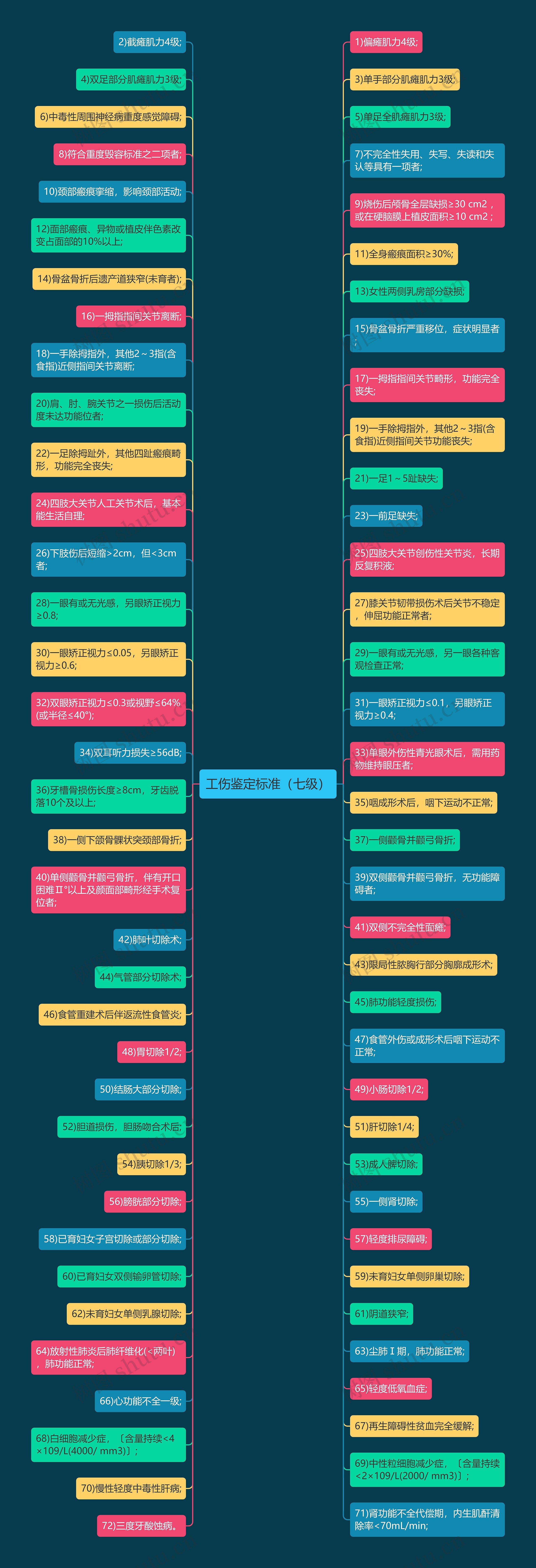工伤鉴定标准（七级）思维导图