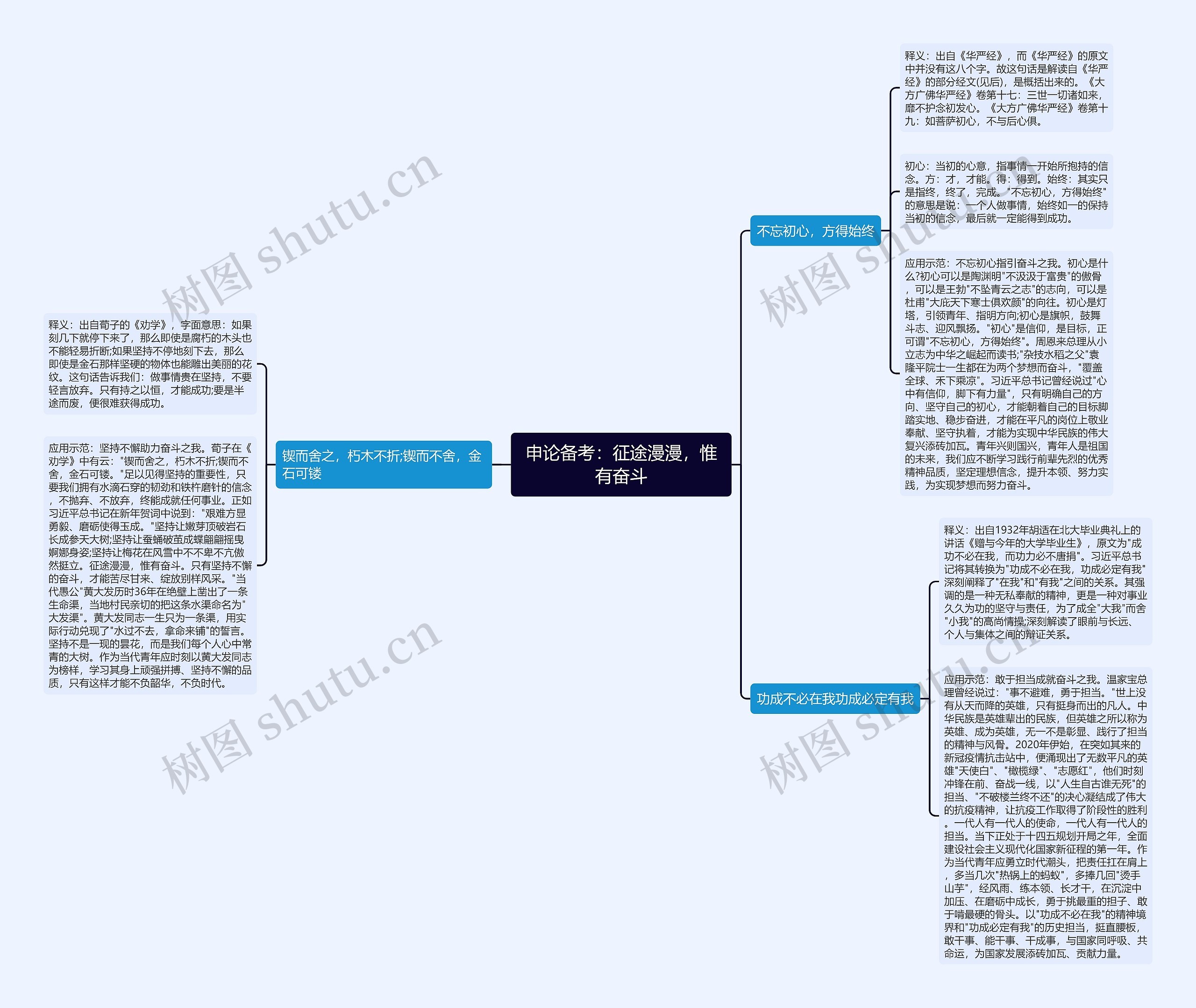 申论备考：征途漫漫，惟有奋斗思维导图