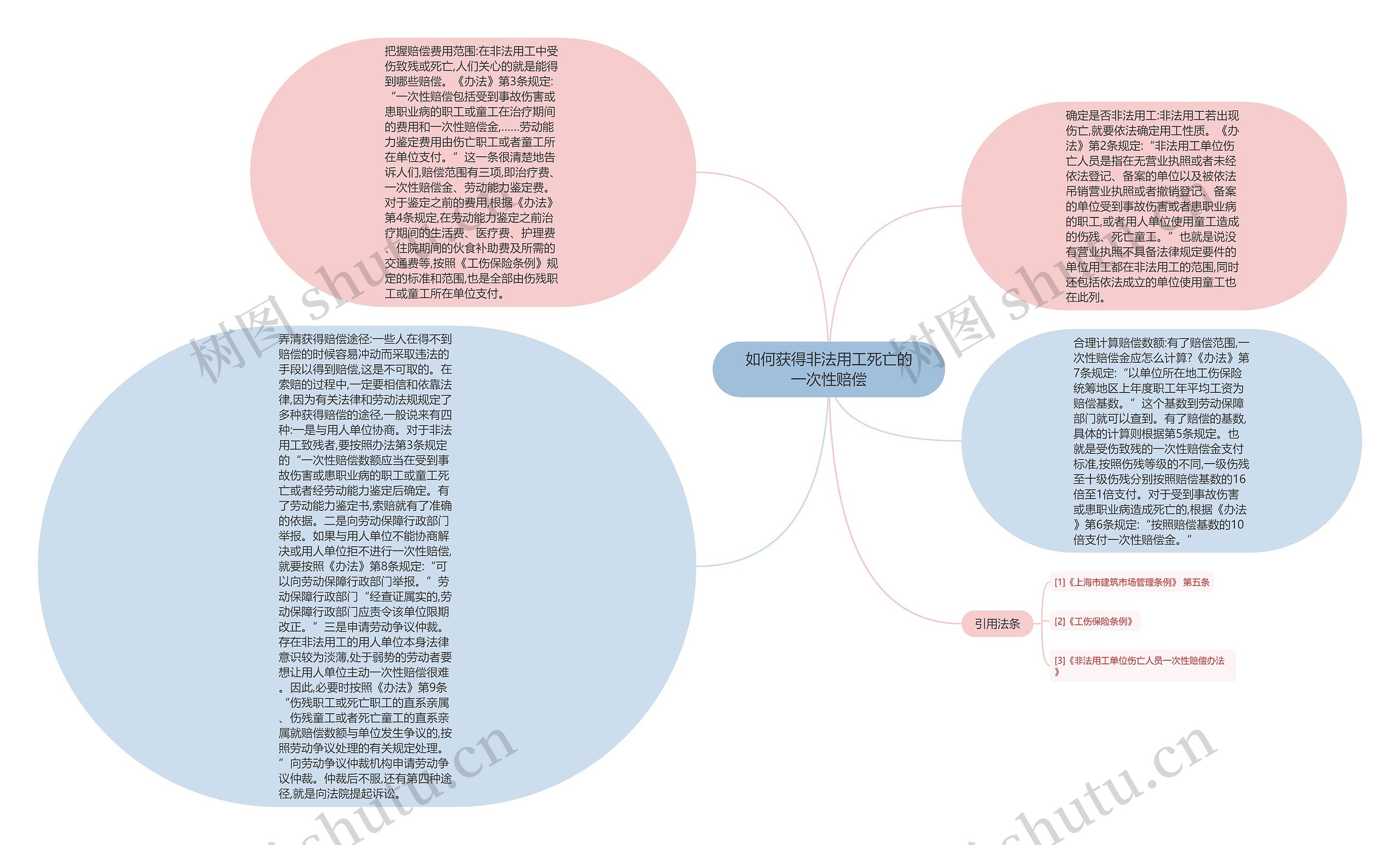 如何获得非法用工死亡的一次性赔偿思维导图