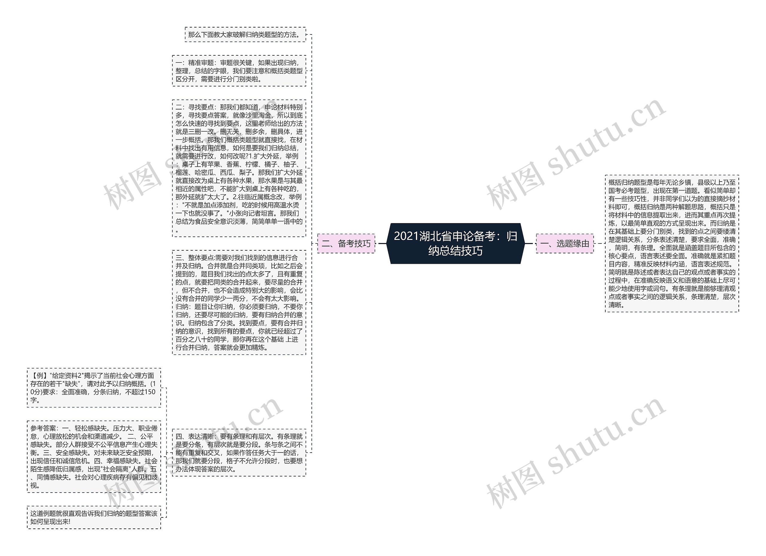 2021湖北省申论备考：归纳总结技巧思维导图