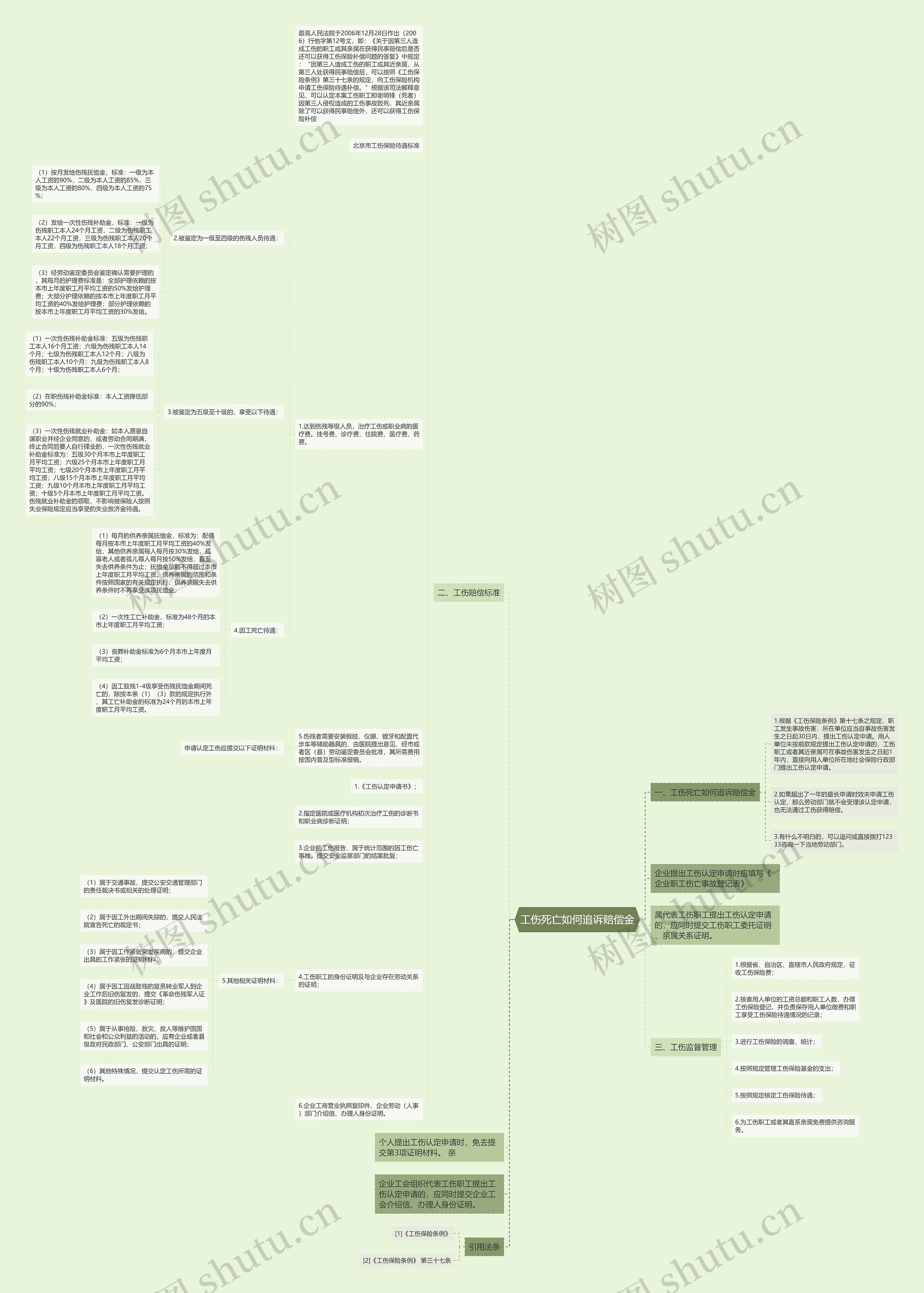 工伤死亡如何追诉赔偿金思维导图