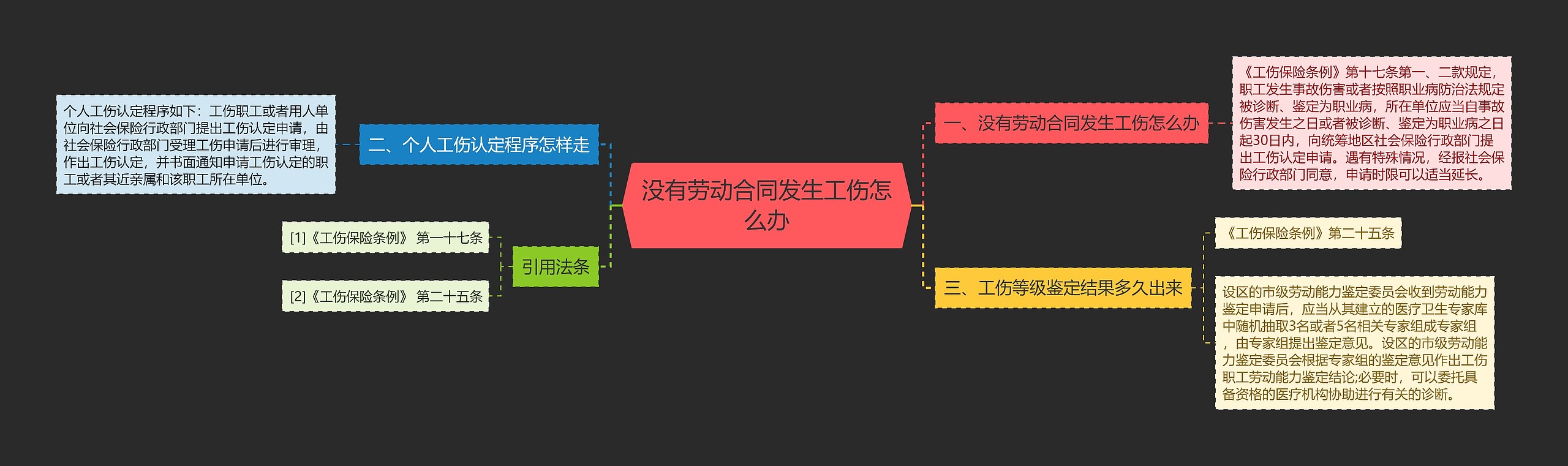 没有劳动合同发生工伤怎么办思维导图