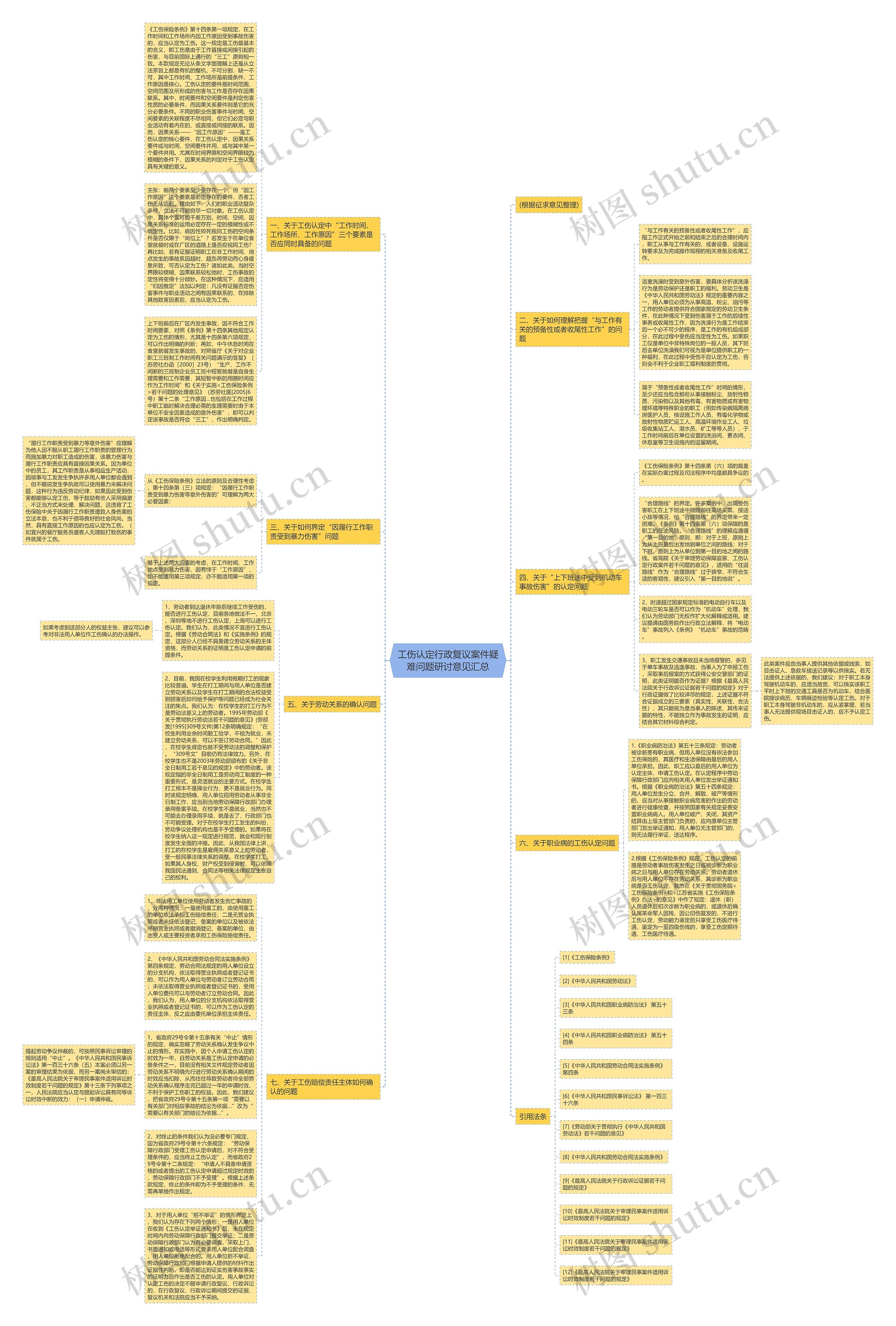 工伤认定行政复议案件疑难问题研讨意见汇总思维导图