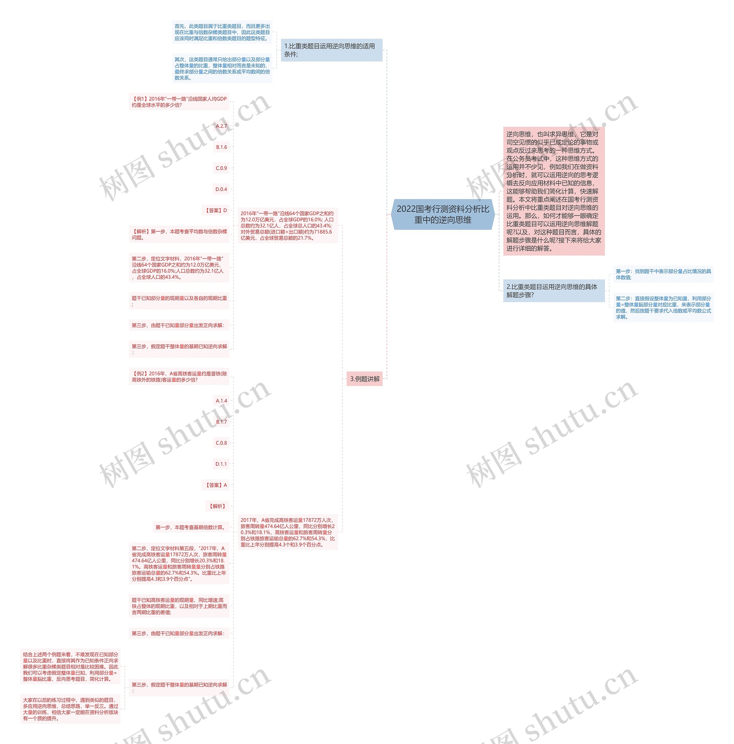 2022国考行测资料分析比重中的逆向思维思维导图