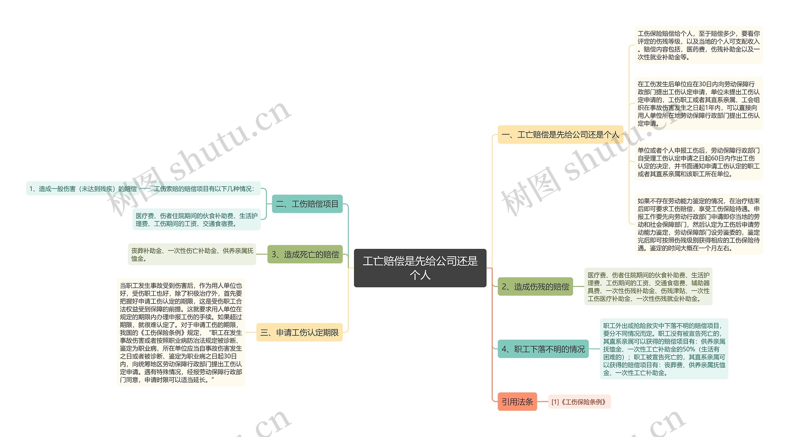 工亡赔偿是先给公司还是个人思维导图