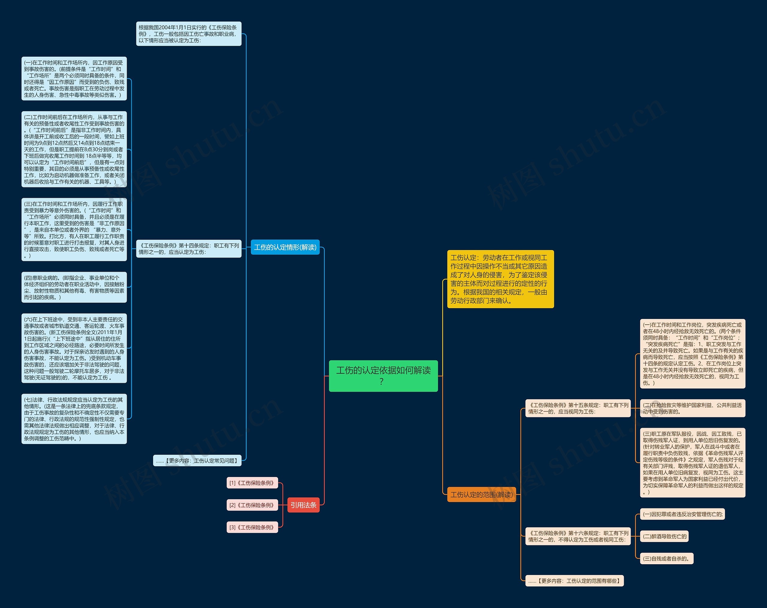 工伤的认定依据如何解读？思维导图