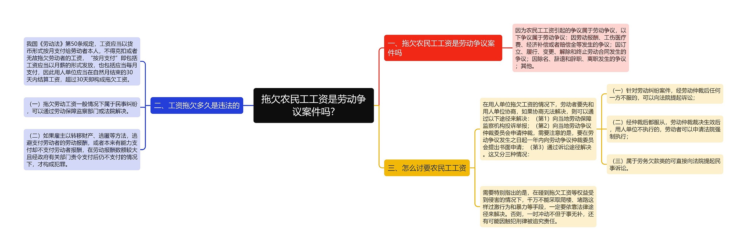 拖欠农民工工资是劳动争议案件吗?思维导图