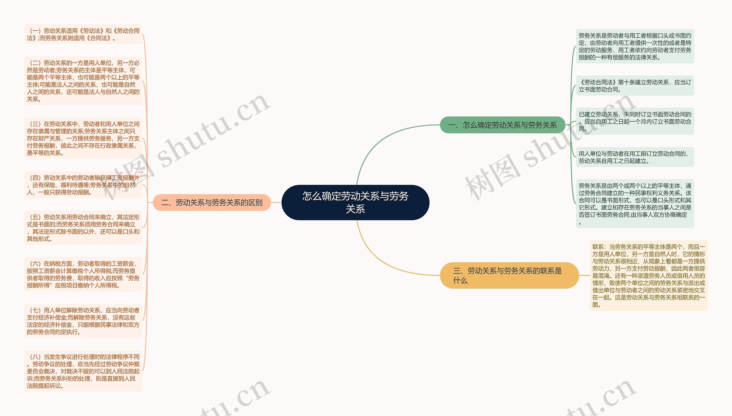 怎么确定劳动关系与劳务关系