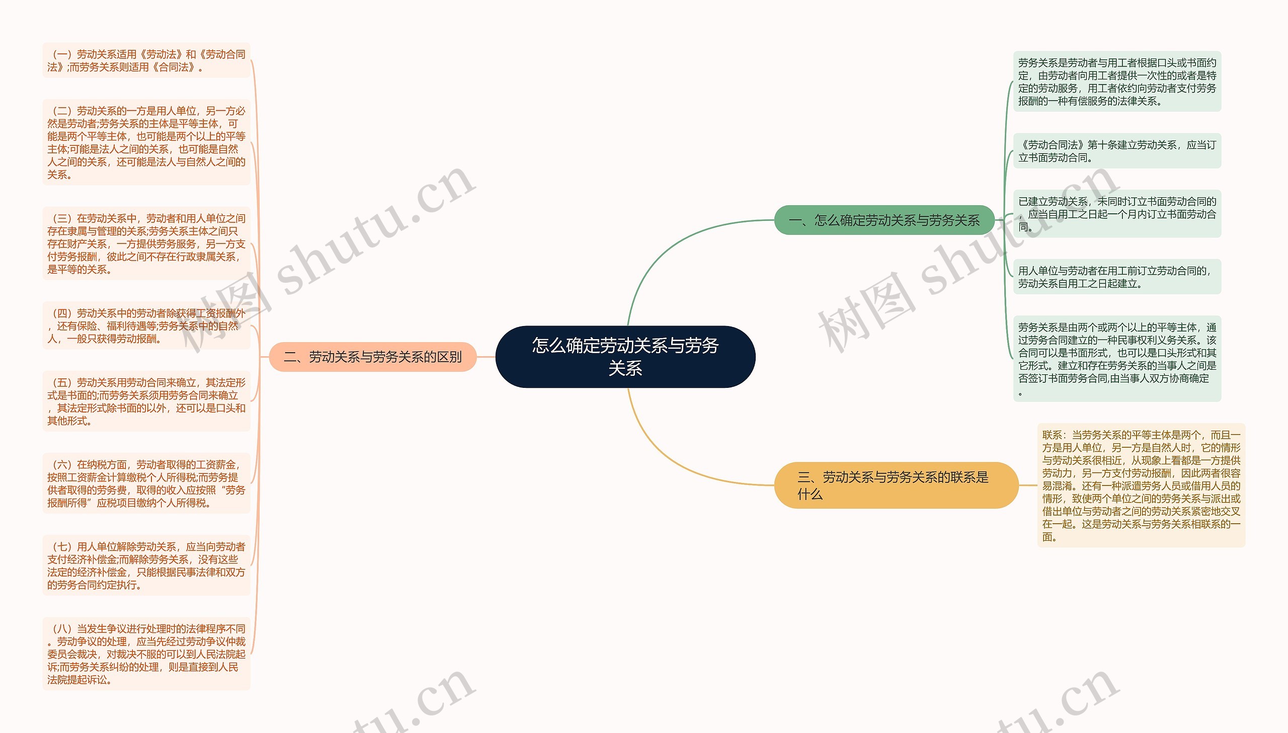 怎么确定劳动关系与劳务关系思维导图