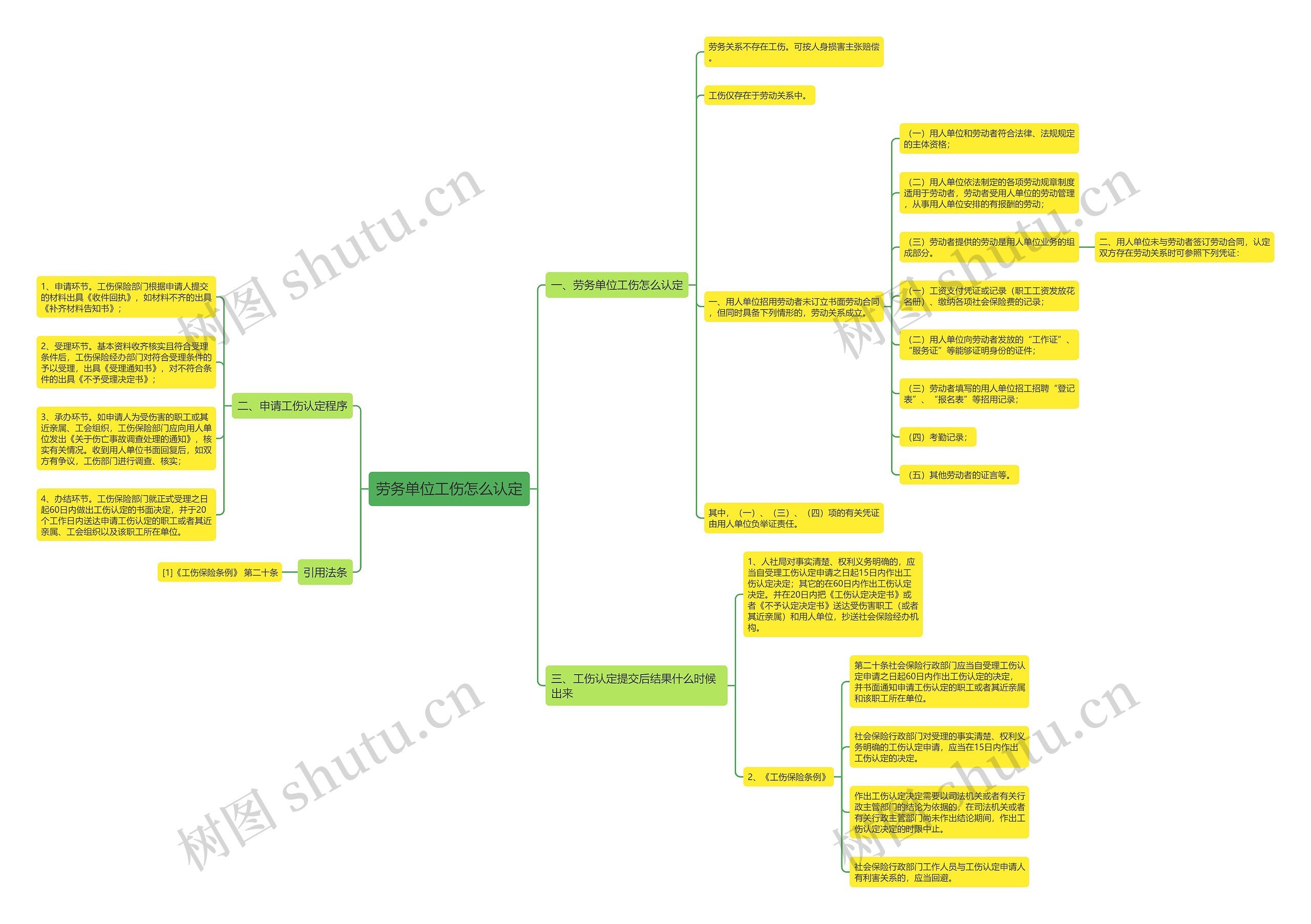 劳务单位工伤怎么认定思维导图