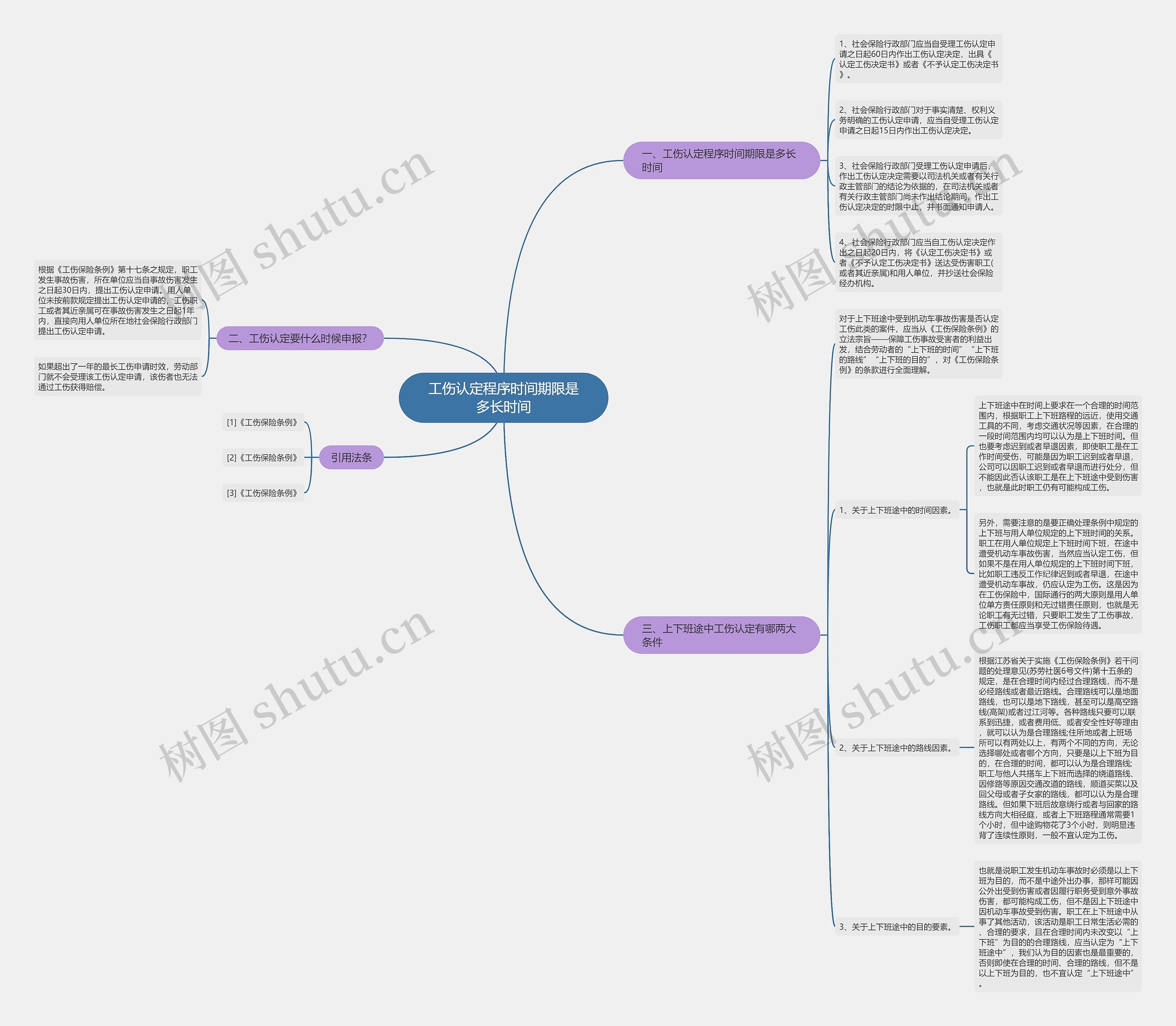 工伤认定程序时间期限是多长时间思维导图