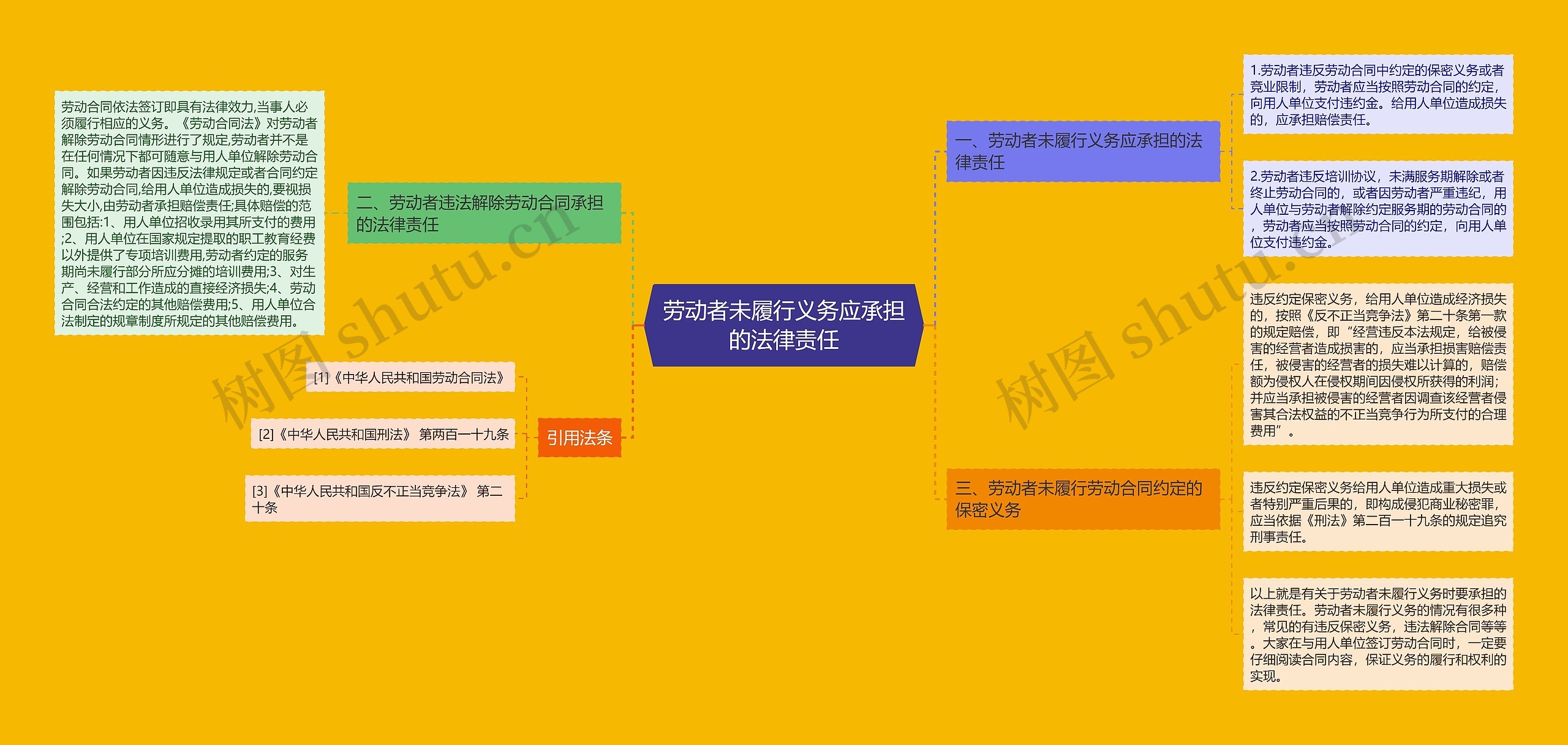 劳动者未履行义务应承担的法律责任思维导图