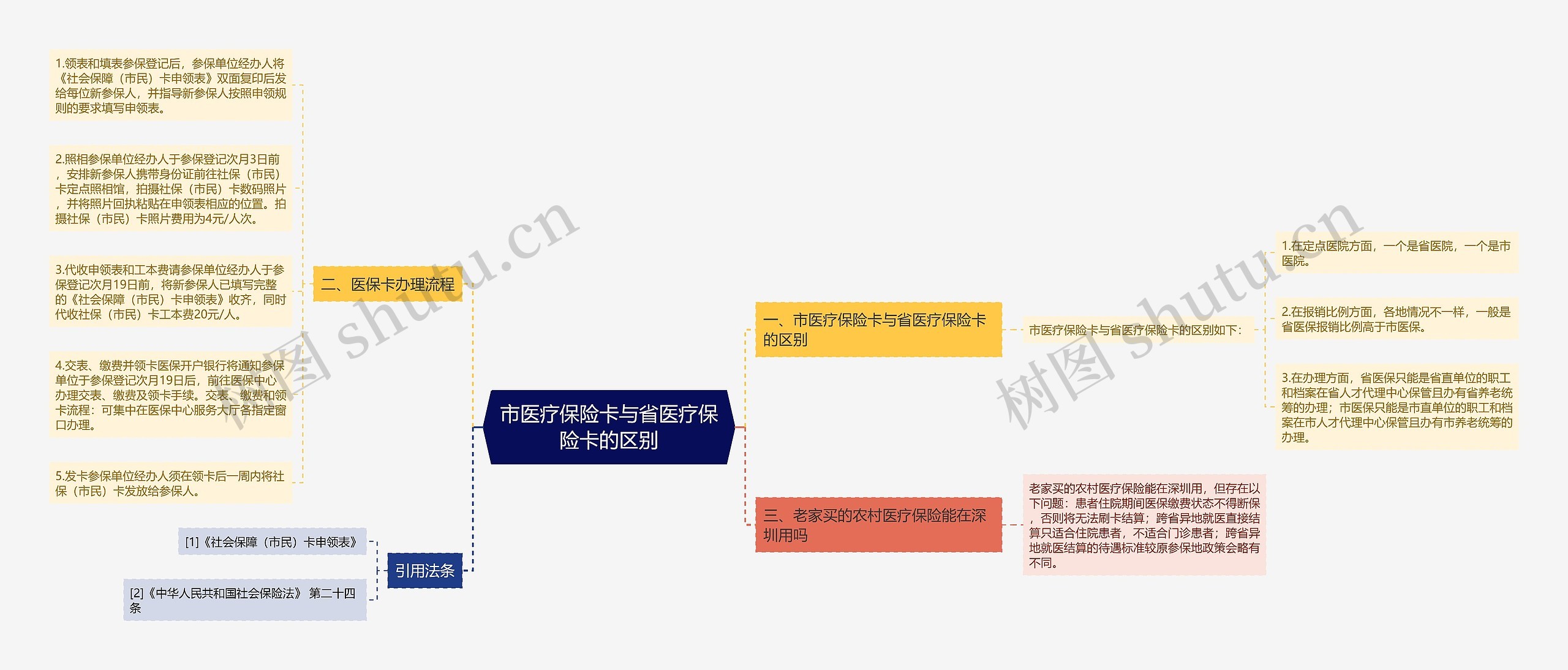 市医疗保险卡与省医疗保险卡的区别