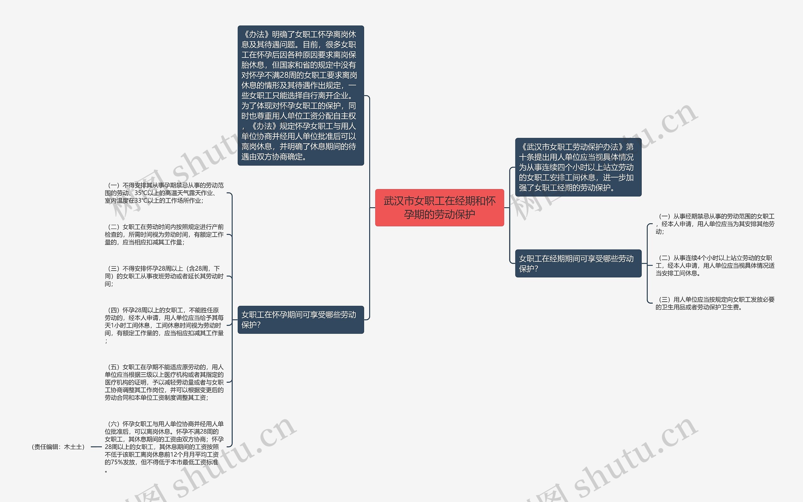 武汉市女职工在经期和怀孕期的劳动保护思维导图